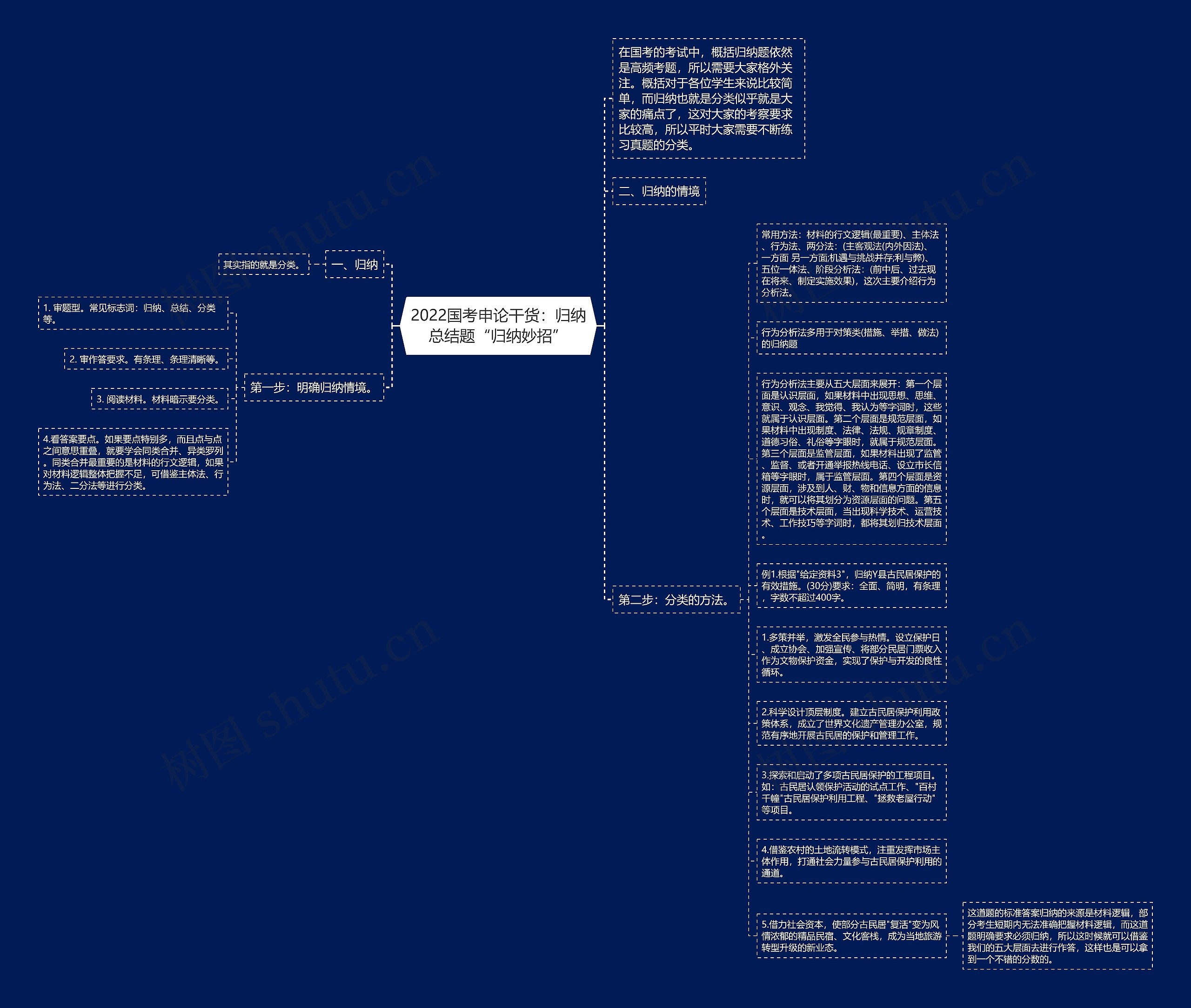 2022国考申论干货：归纳总结题“归纳妙招”思维导图