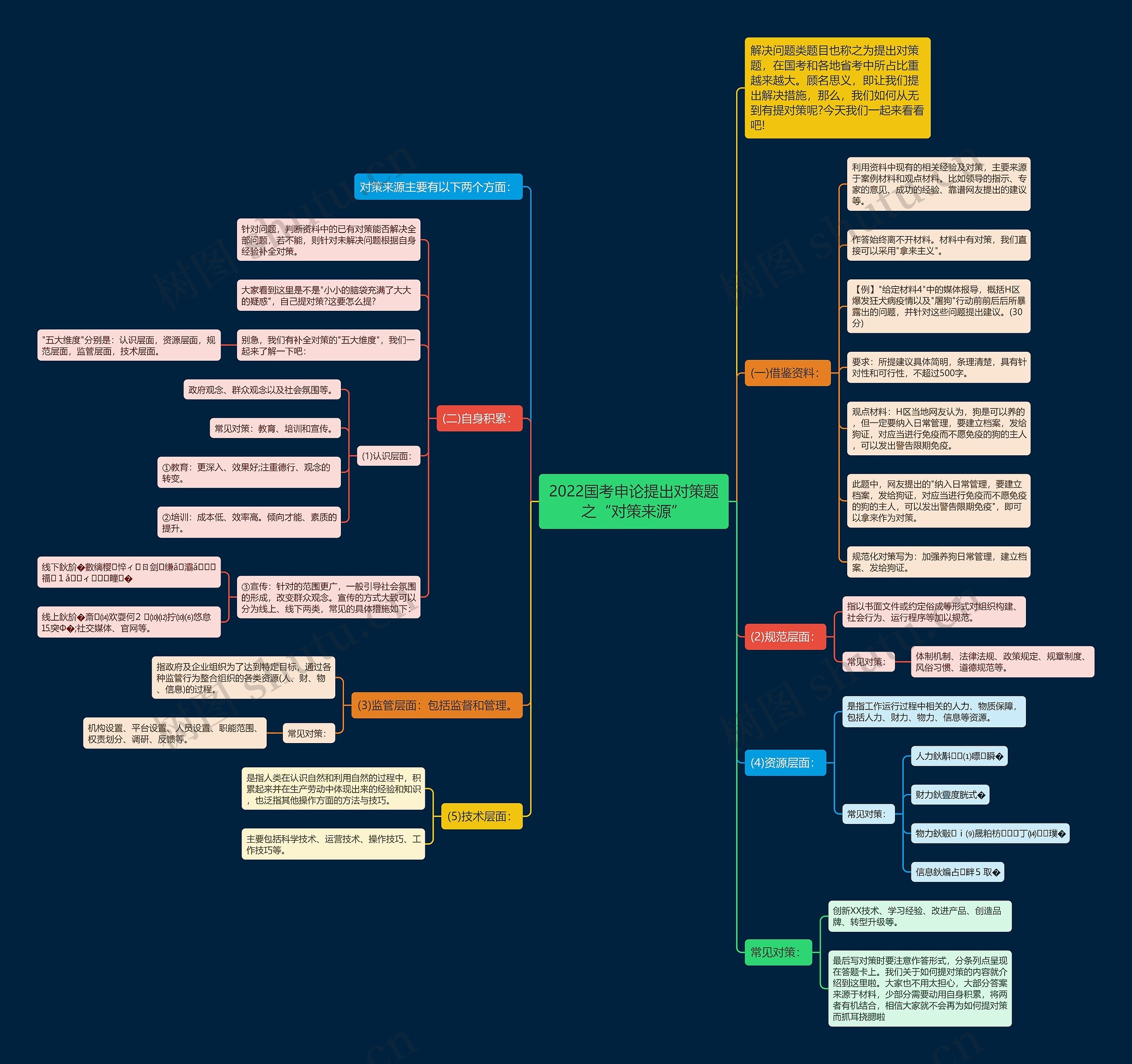 2022国考申论提出对策题之“对策来源”思维导图