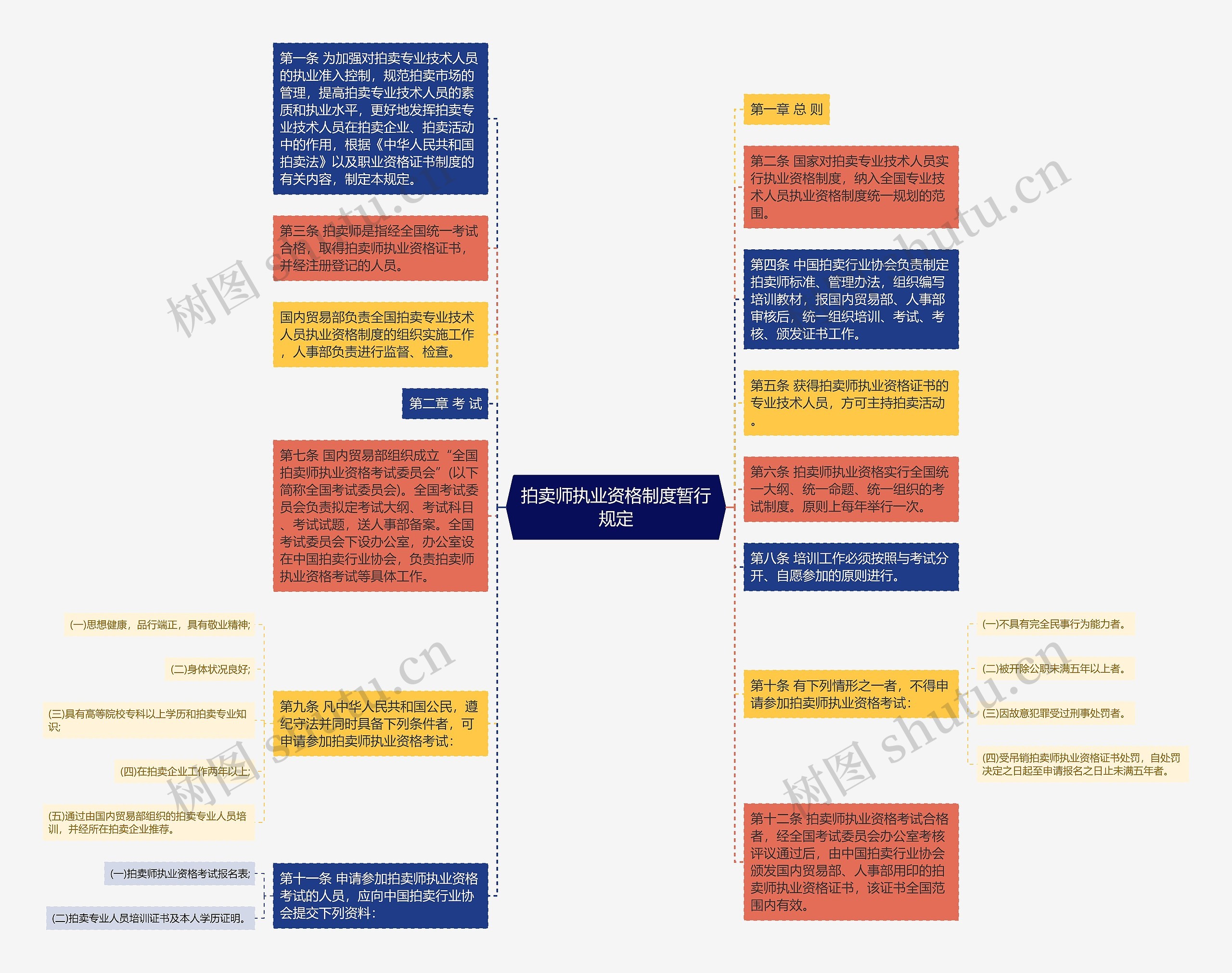 拍卖师执业资格制度暂行规定思维导图