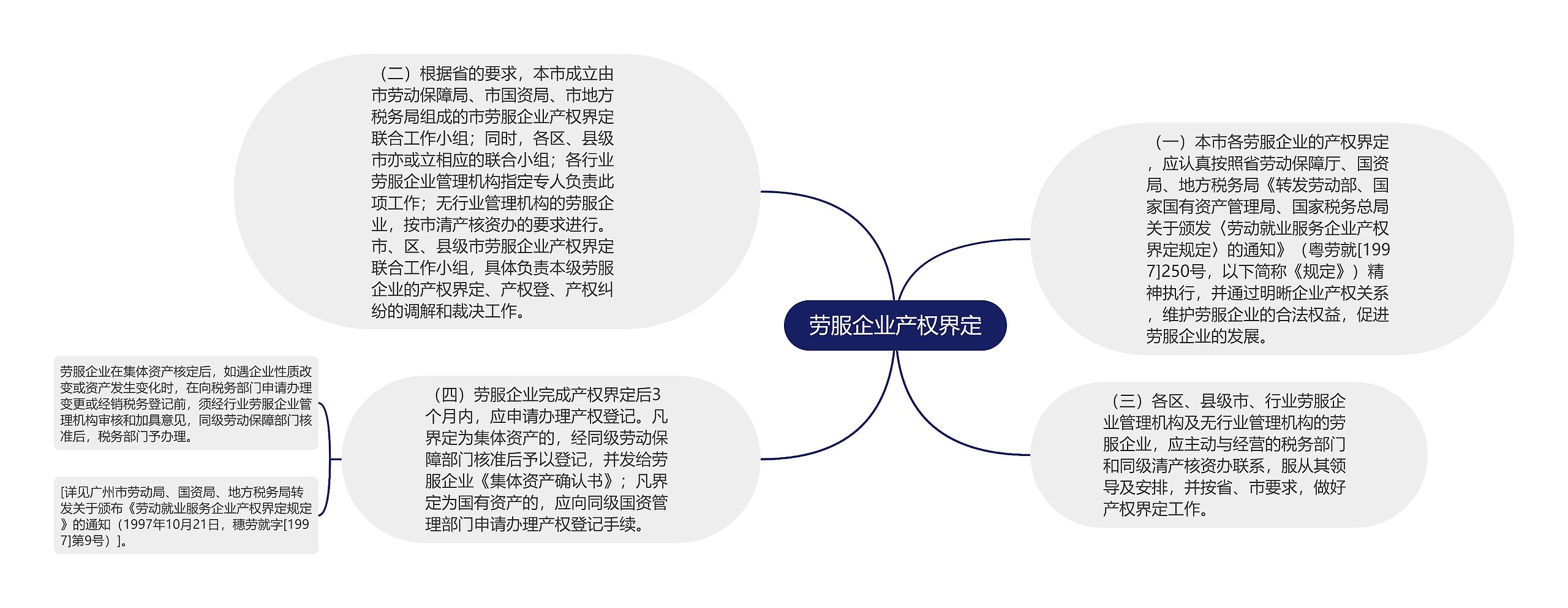 劳服企业产权界定