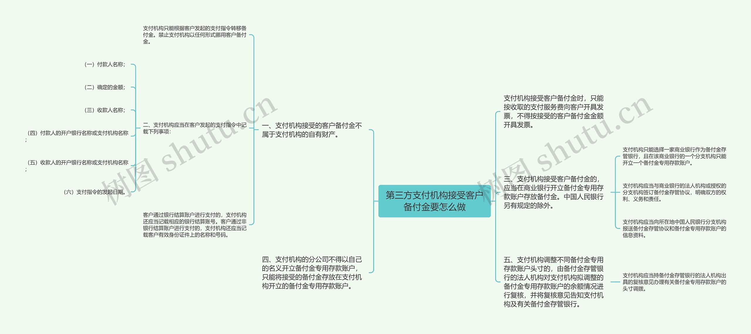 第三方支付机构接受客户备付金要怎么做思维导图