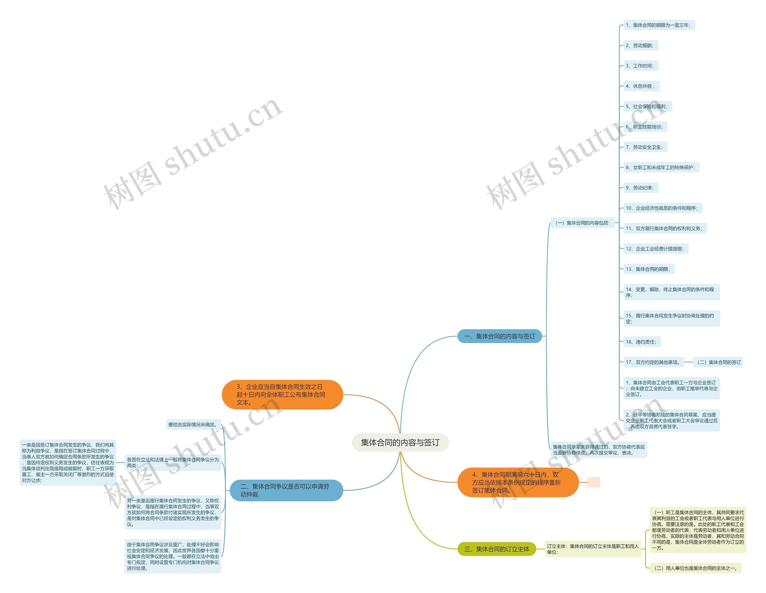 集体合同的内容与签订思维导图