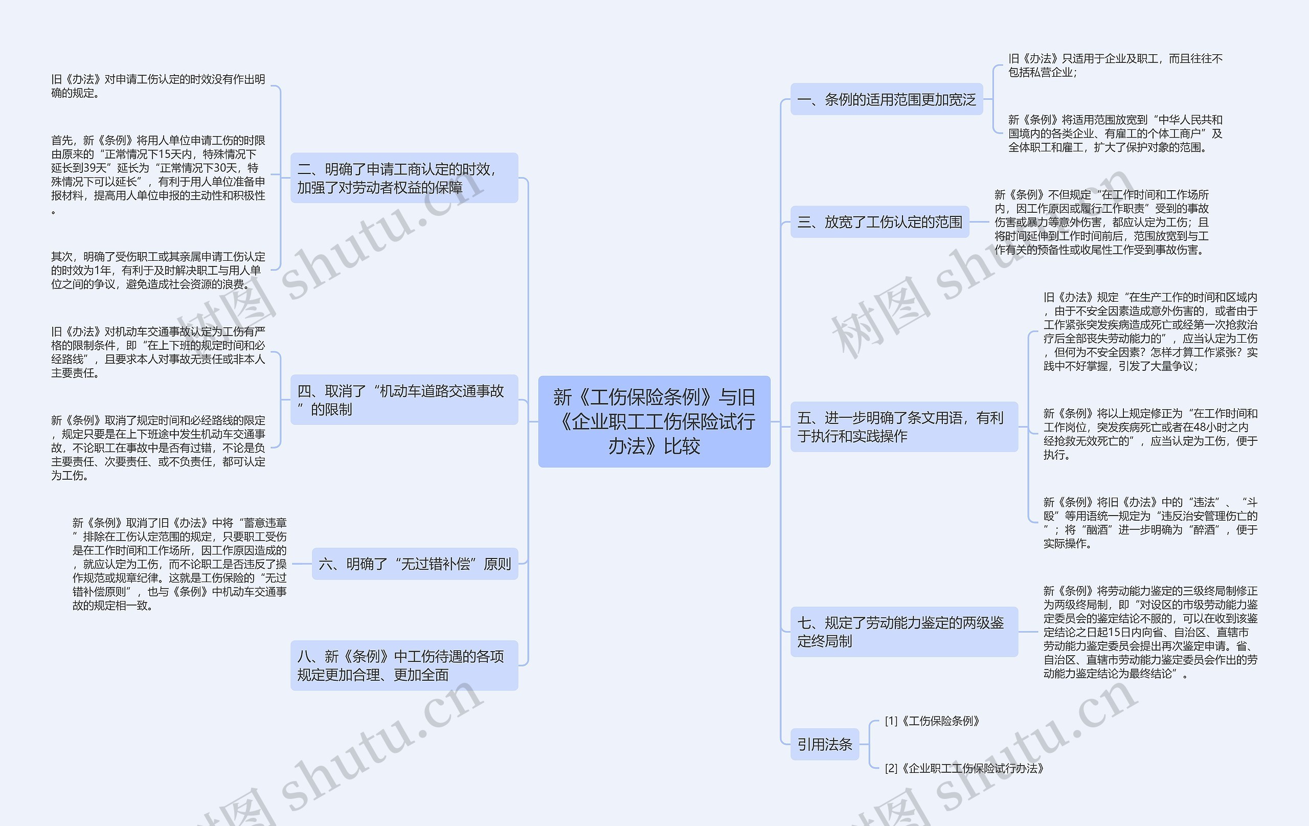 新《工伤保险条例》与旧《企业职工工伤保险试行办法》比较思维导图