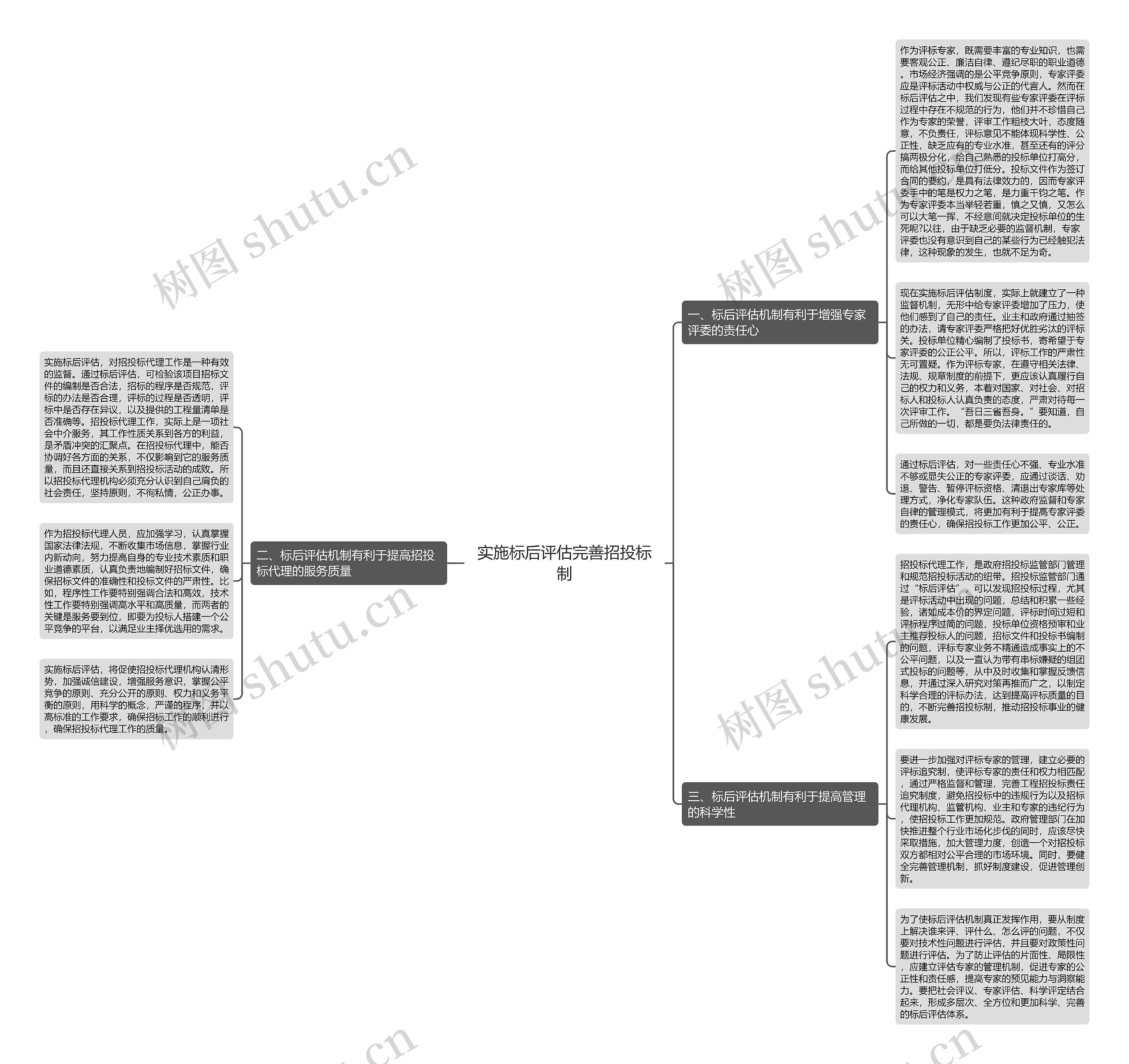 实施标后评估完善招投标制思维导图