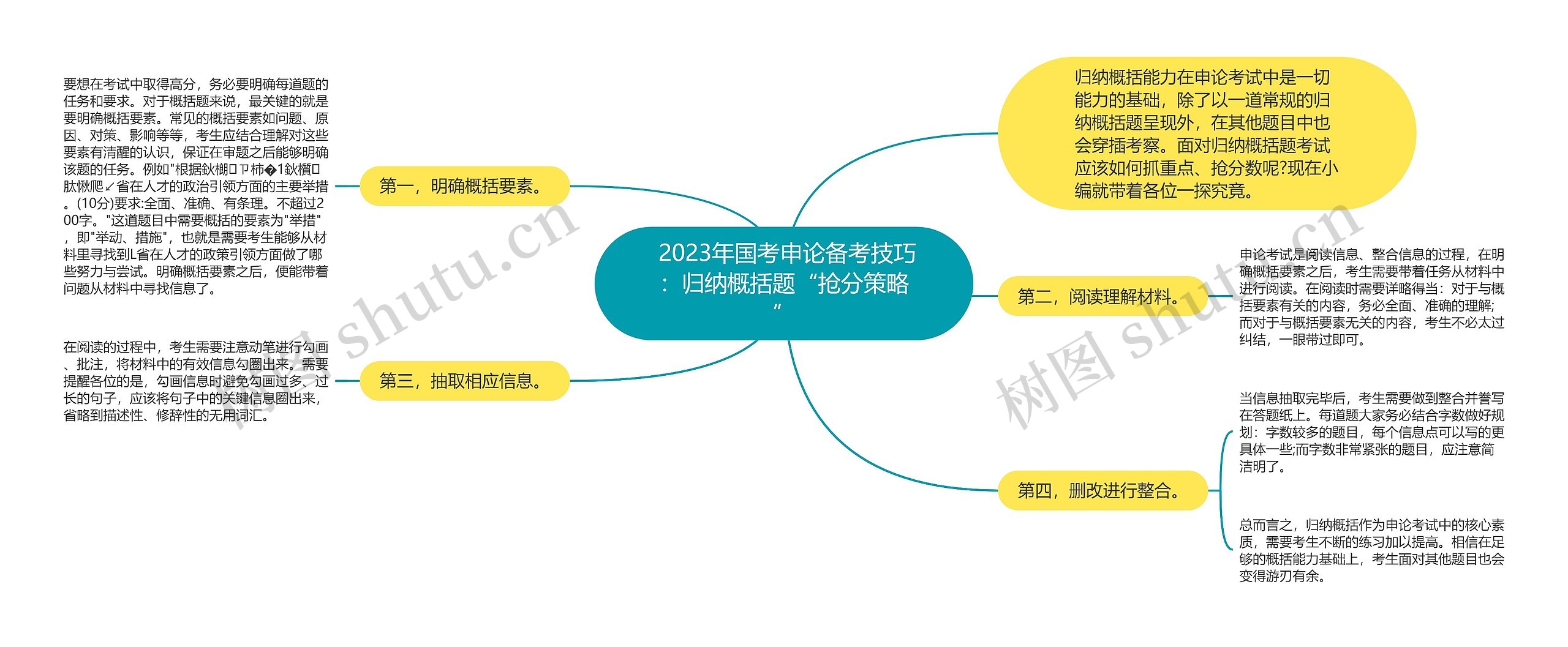  2023年国考申论备考技巧：归纳概括题“抢分策略”思维导图