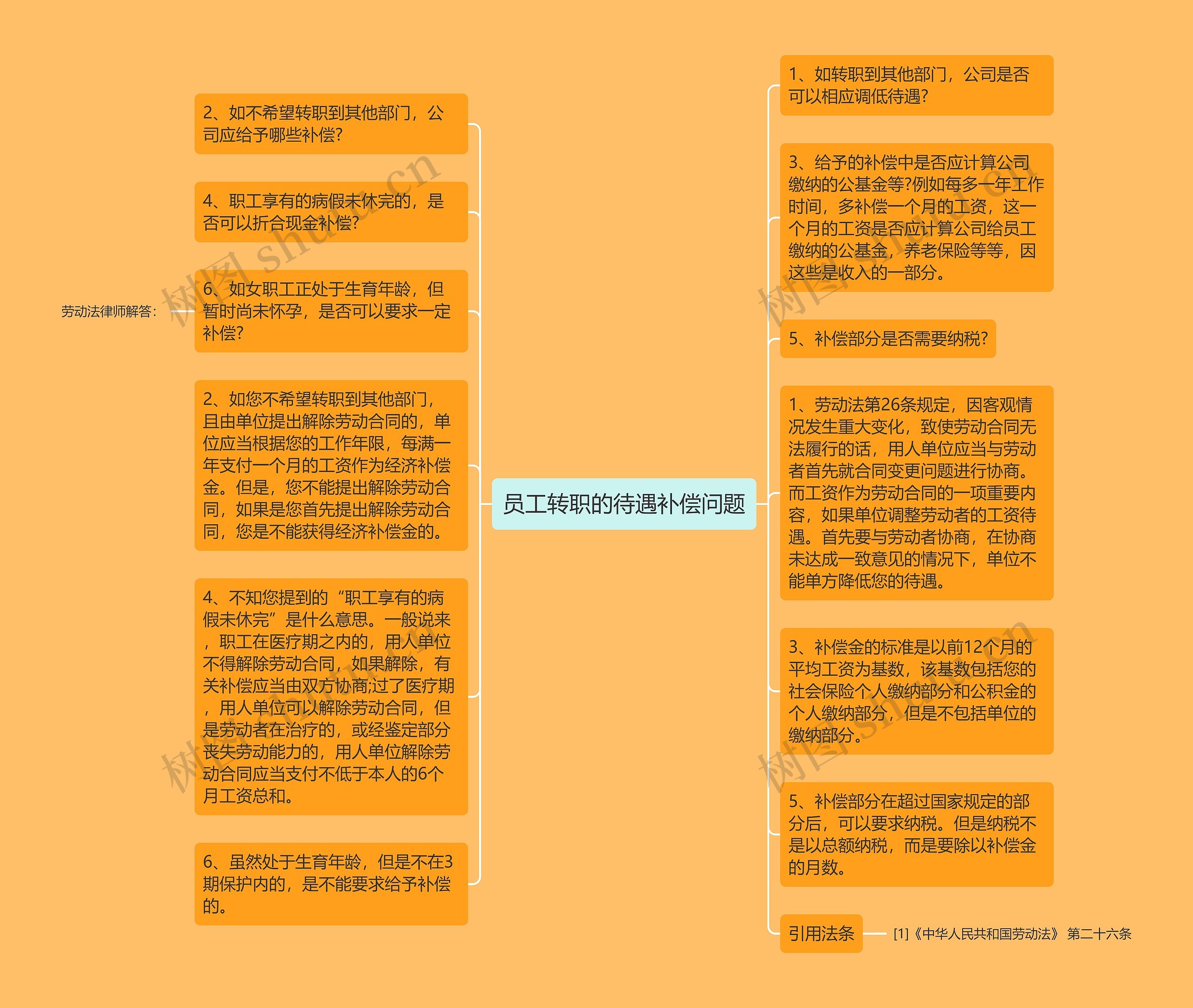 员工转职的待遇补偿问题思维导图