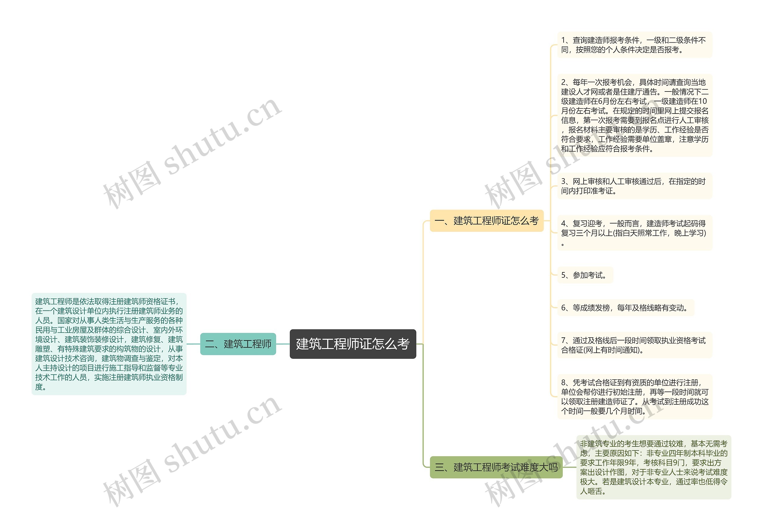 建筑工程师证怎么考思维导图