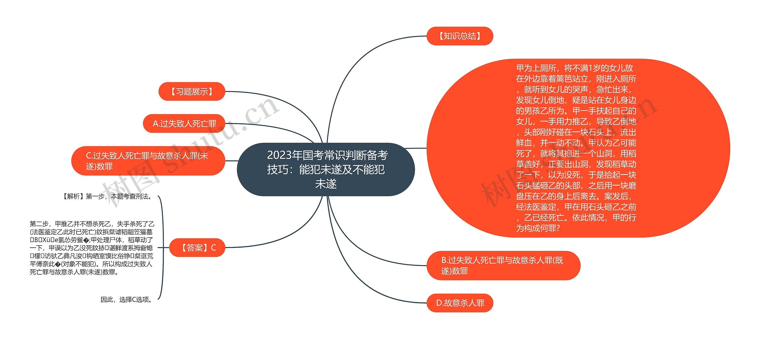  2023年国考常识判断备考技巧：能犯未遂及不能犯未遂