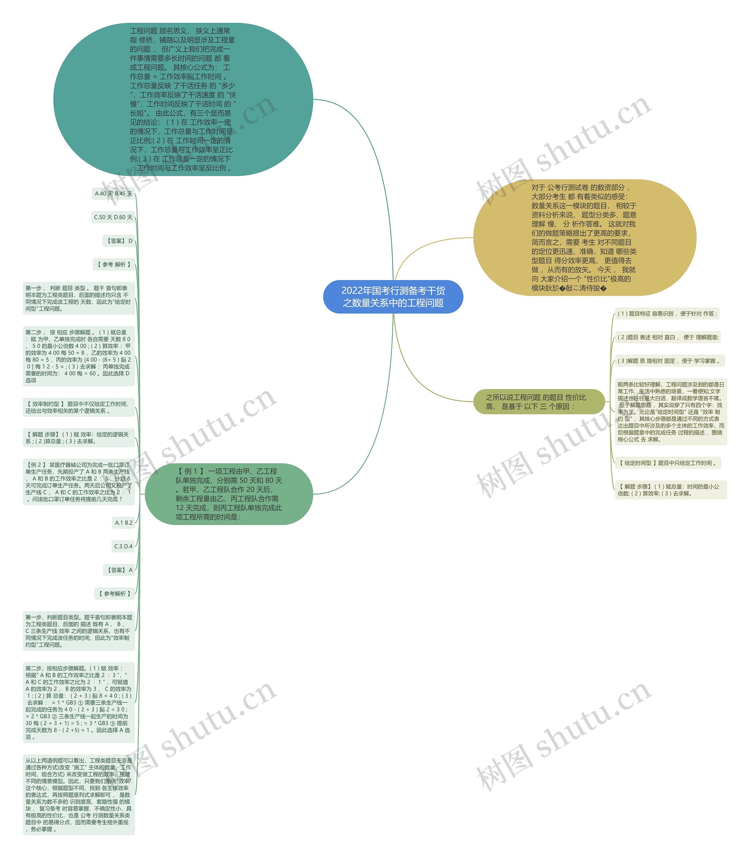 2022年国考行测备考干货之数量关系中的工程问题思维导图