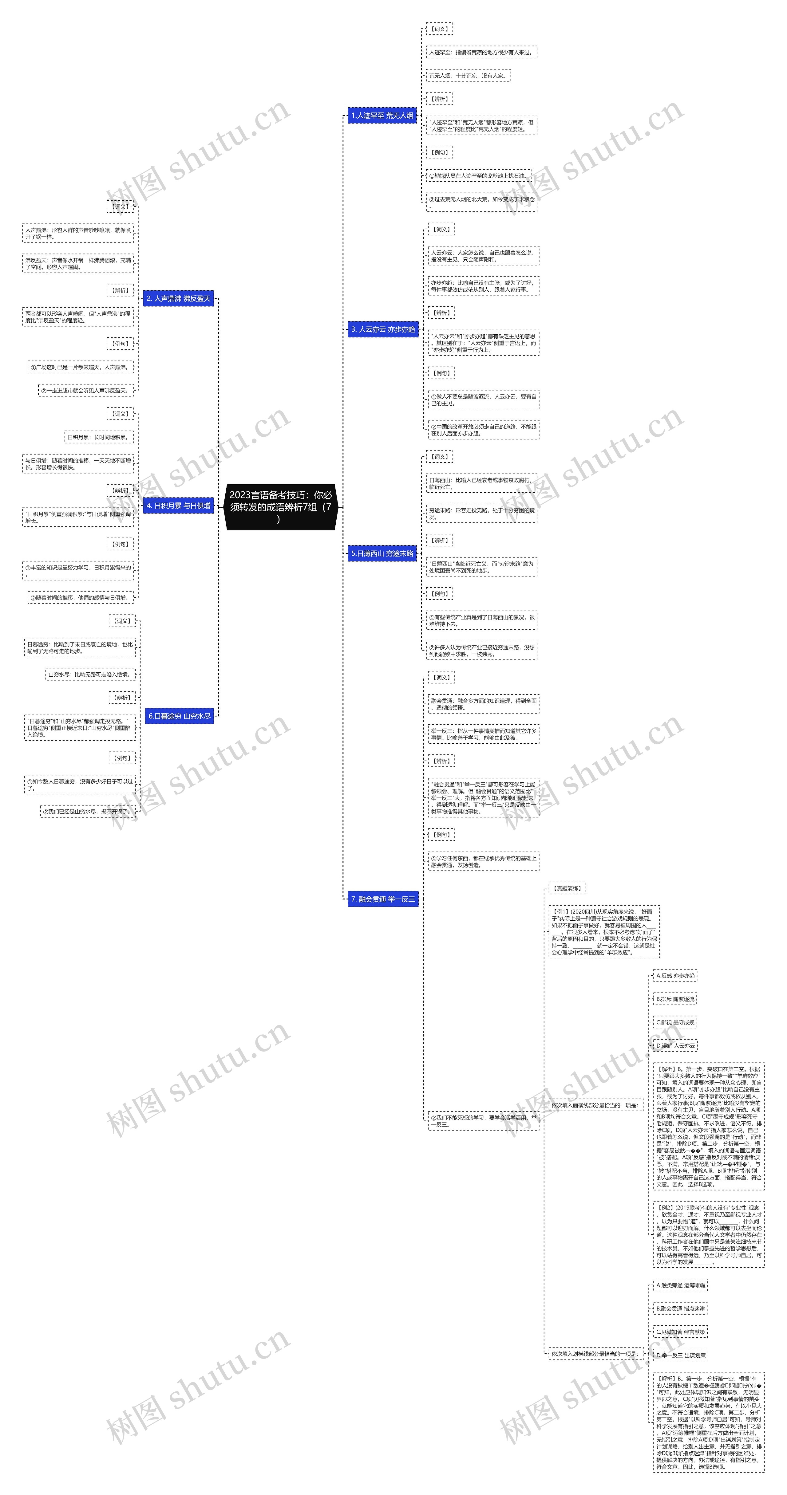 2023言语备考技巧：你必须转发的成语辨析7组（7）思维导图