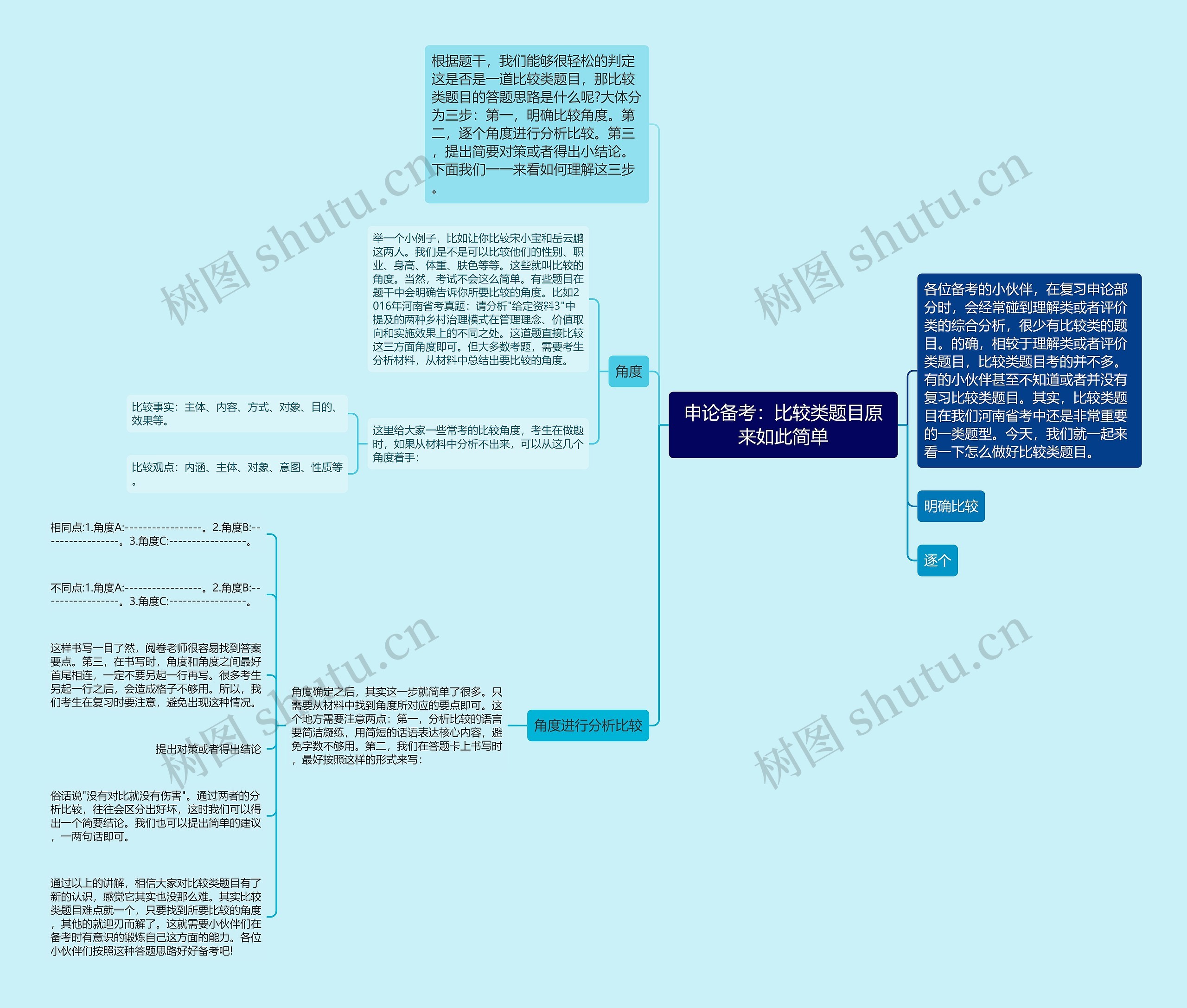 申论备考：比较类题目原来如此简单思维导图