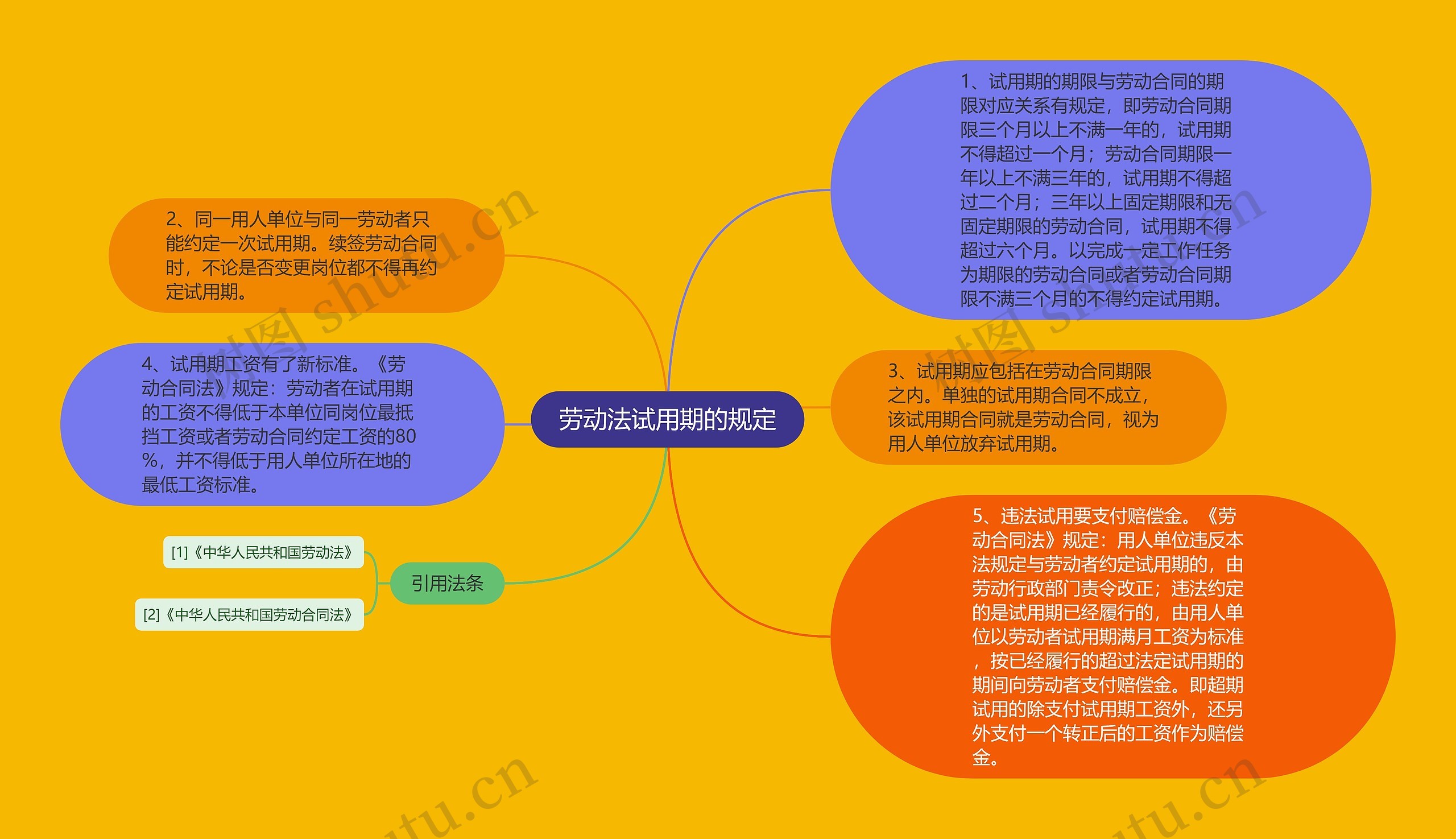 劳动法试用期的规定