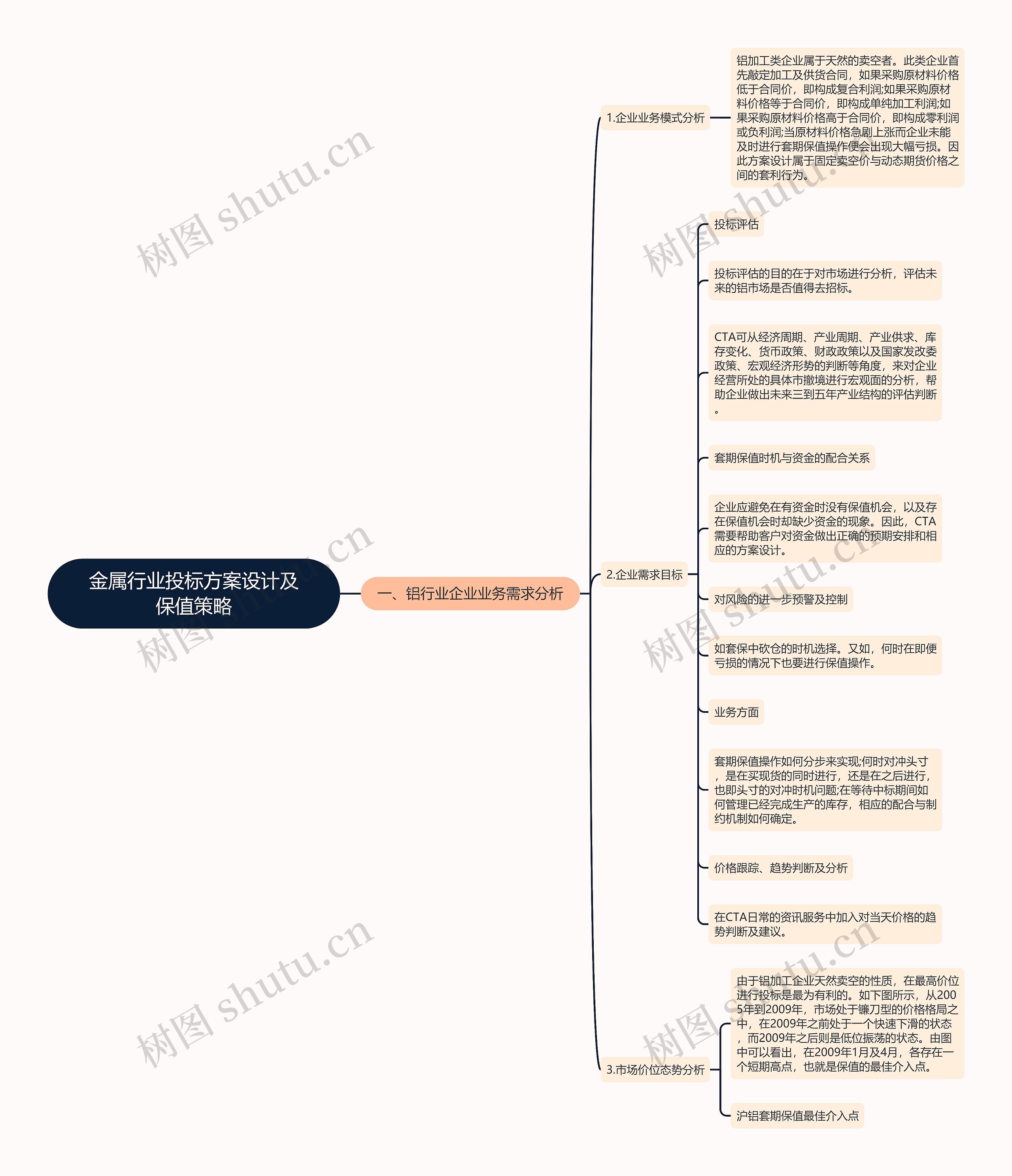 金属行业投标方案设计及保值策略