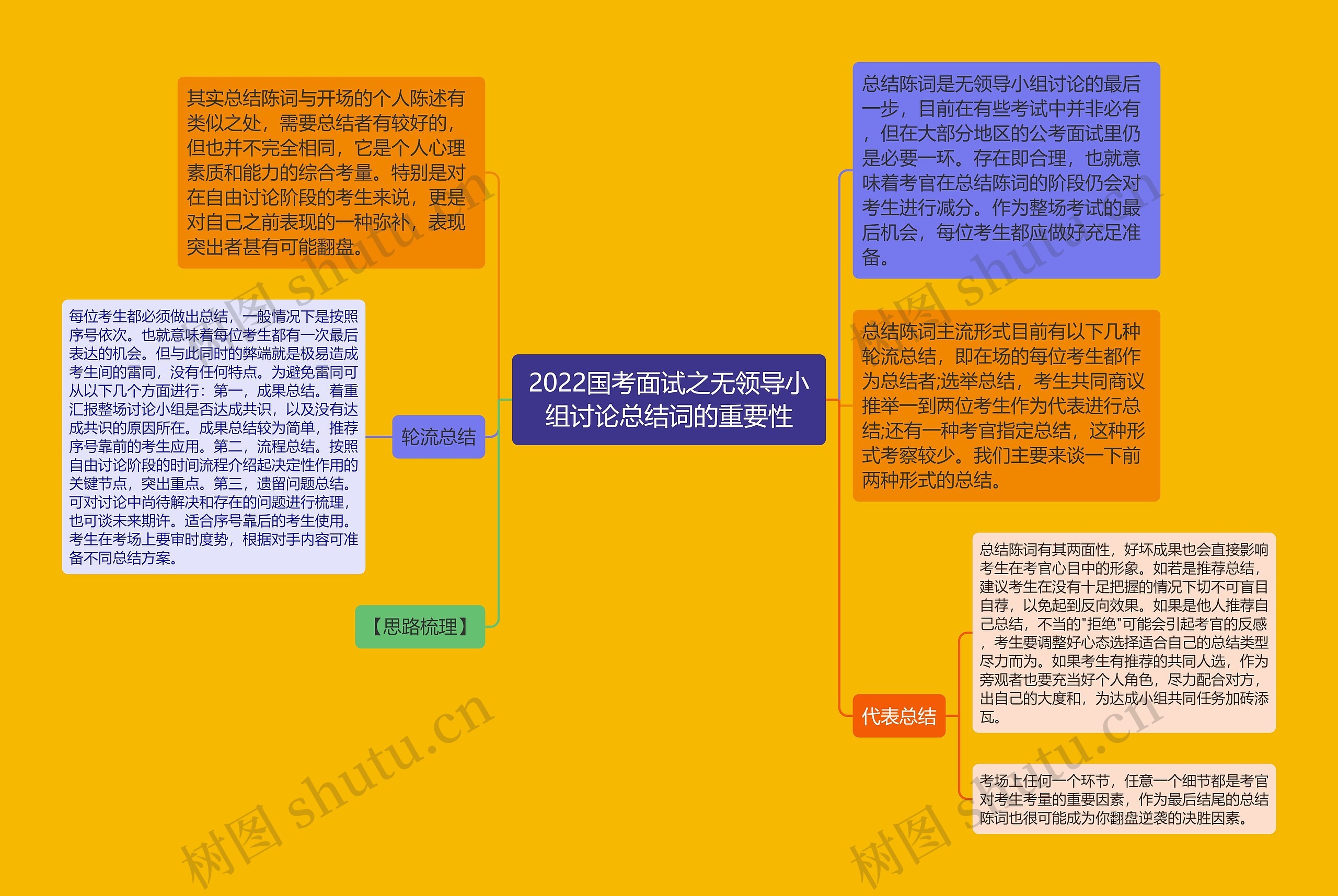 2022国考面试之无领导小组讨论总结词的重要性思维导图