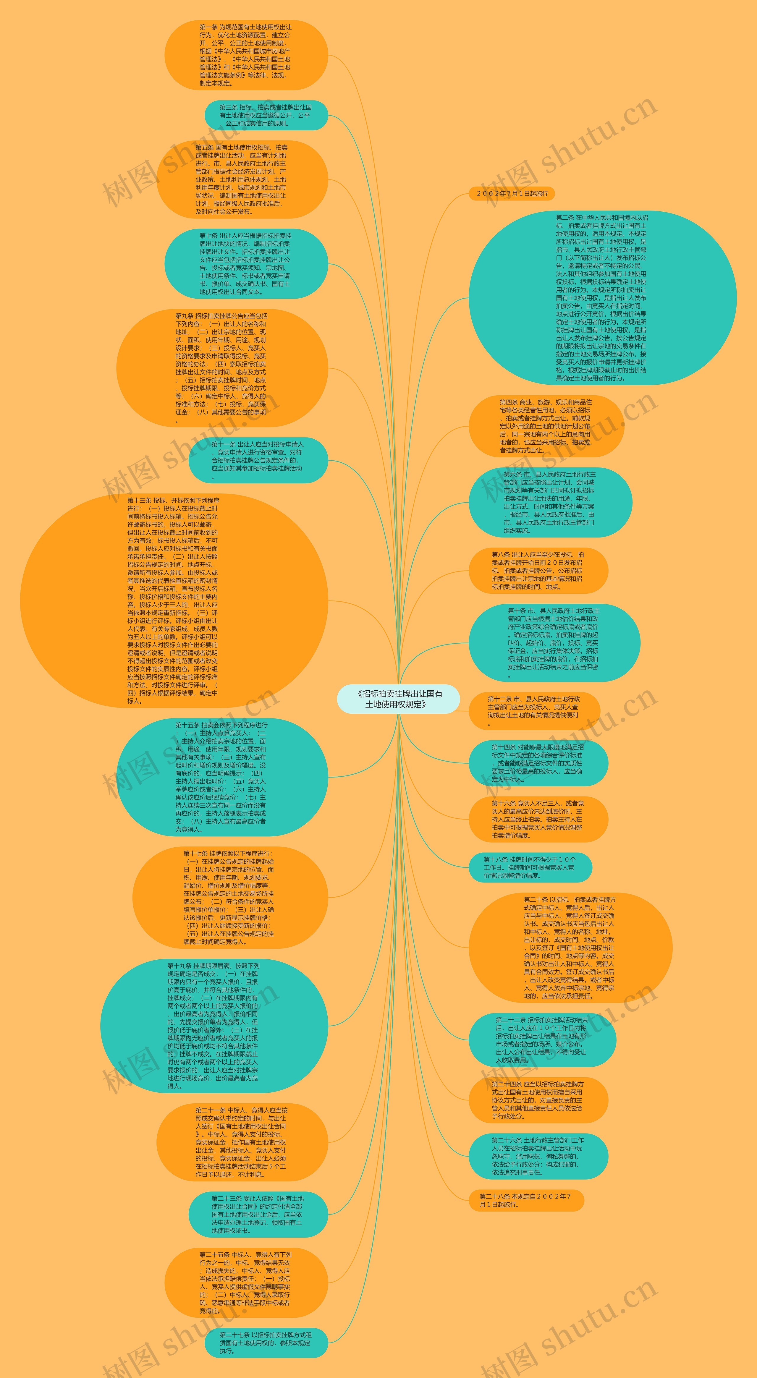 《招标拍卖挂牌出让国有土地使用权规定》 思维导图