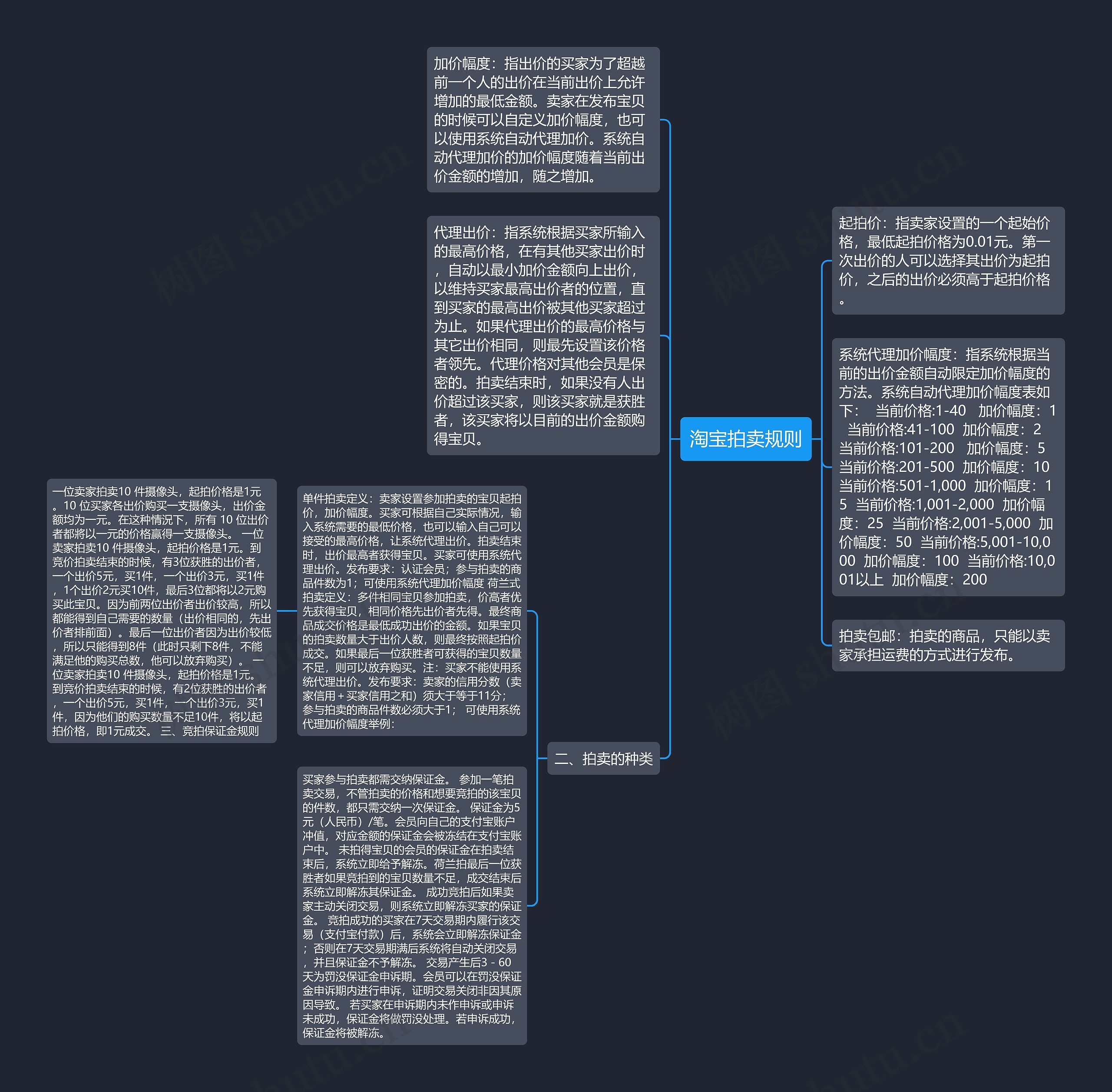 淘宝拍卖规则思维导图