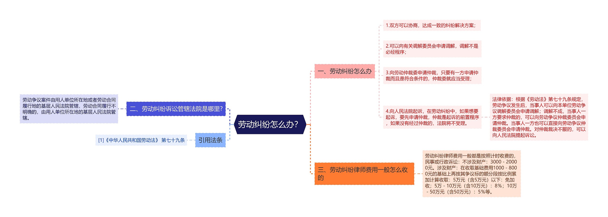 劳动纠纷怎么办？思维导图