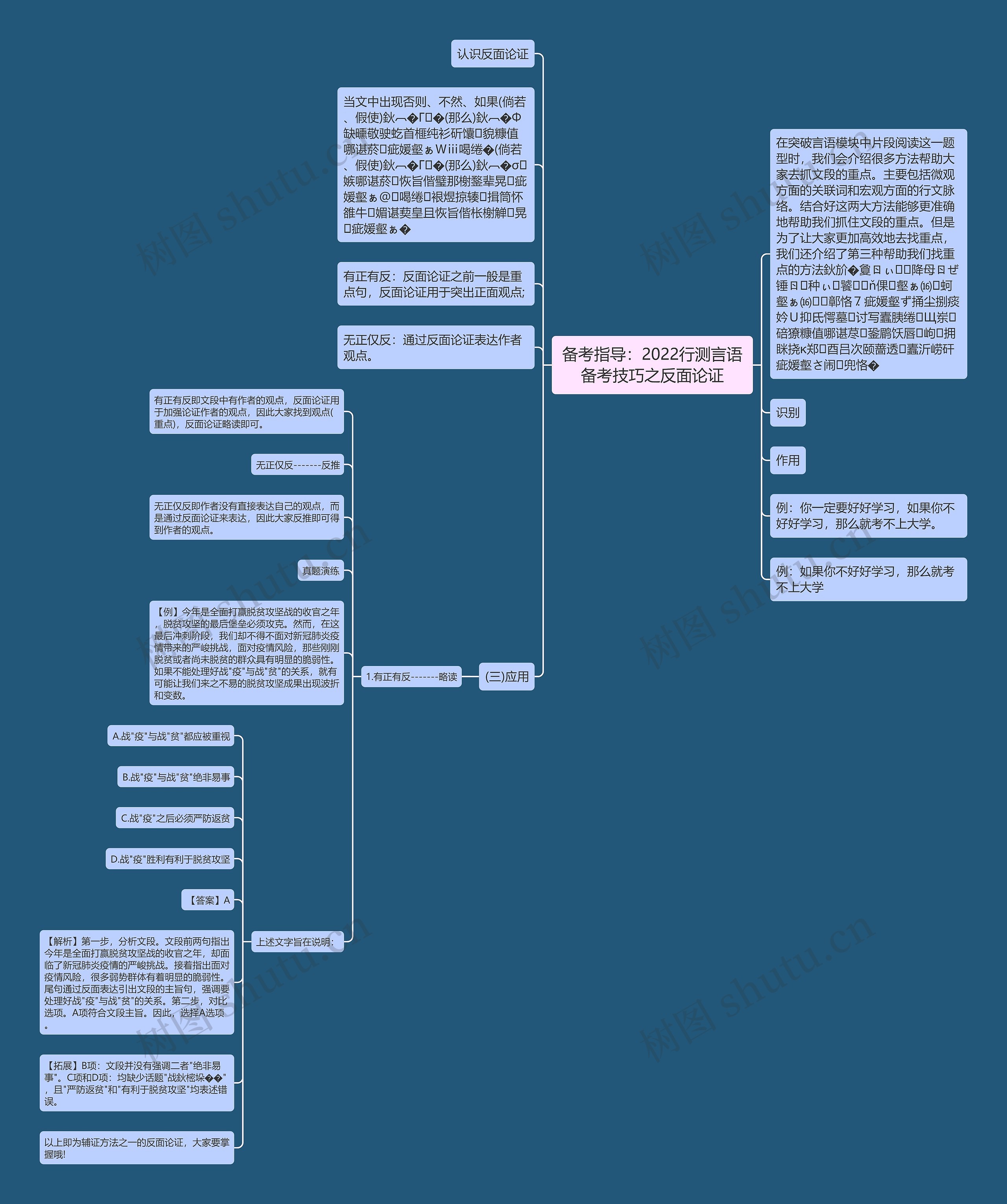 备考指导：2022行测言语备考技巧之反面论证思维导图