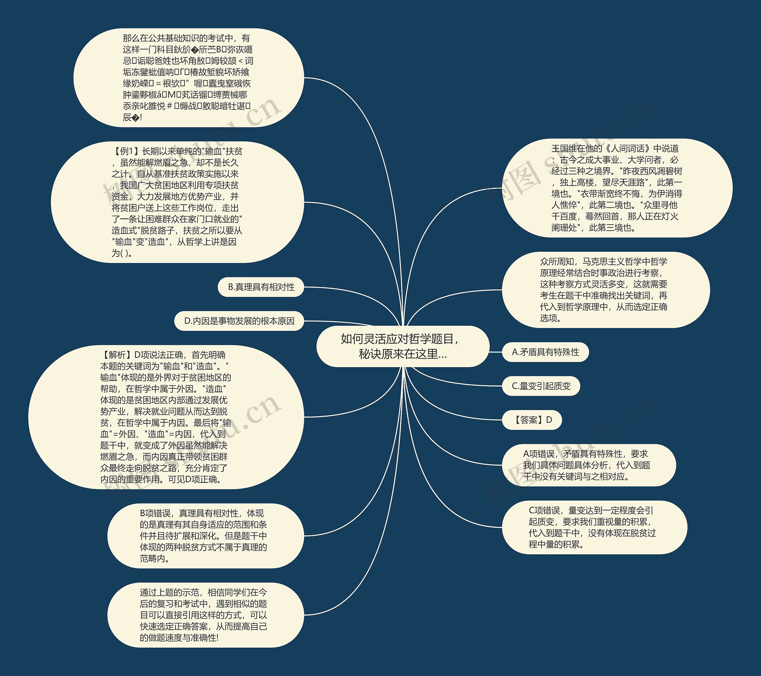 如何灵活应对哲学题目，秘诀原来在这里…思维导图