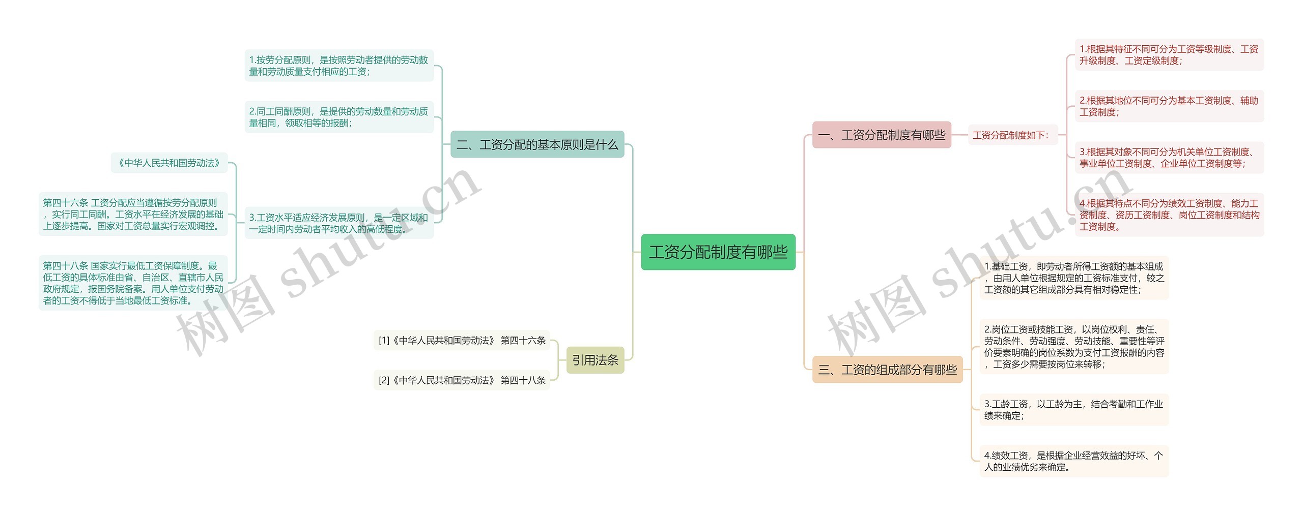 工资分配制度有哪些思维导图