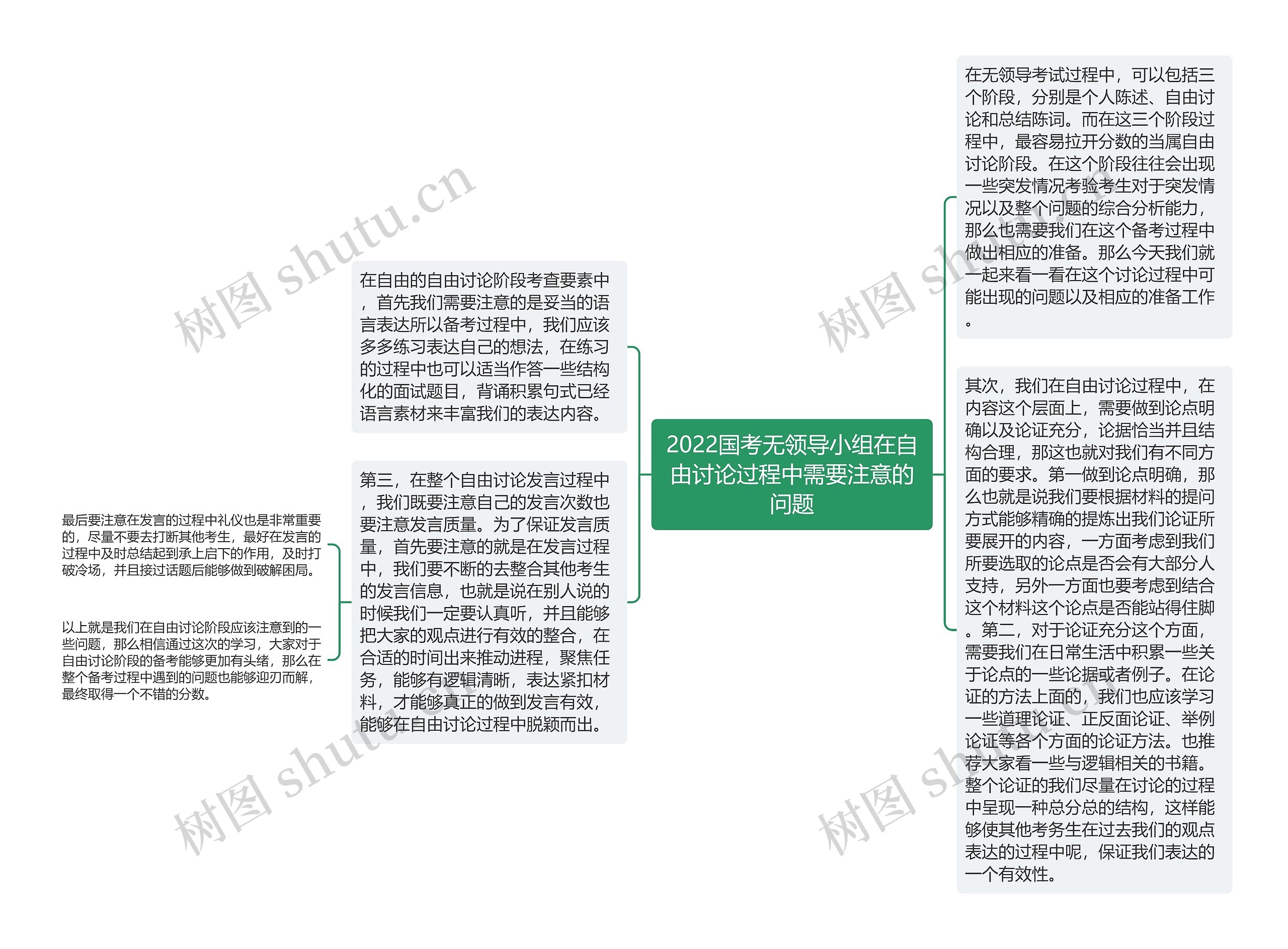 2022国考无领导小组在自由讨论过程中需要注意的问题思维导图