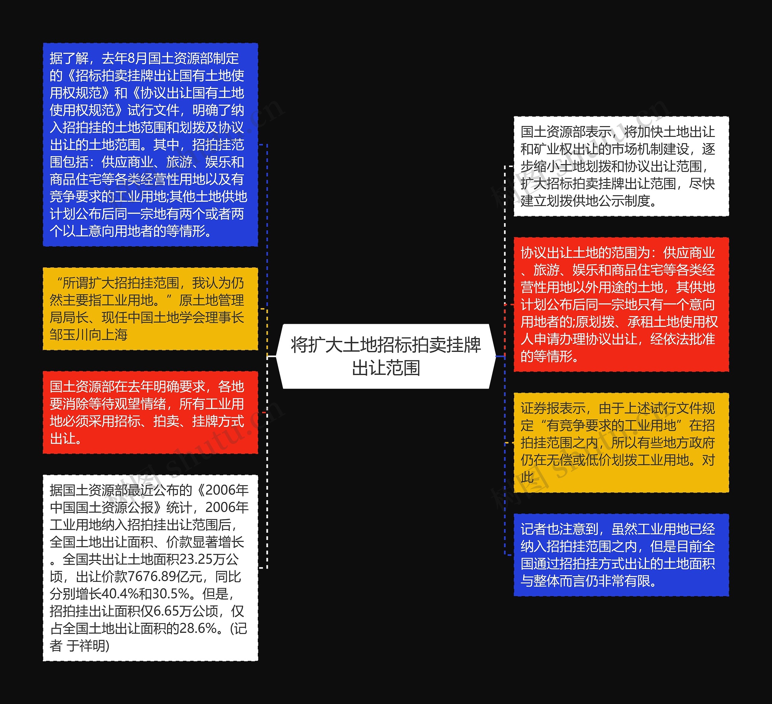 将扩大土地招标拍卖挂牌出让范围思维导图