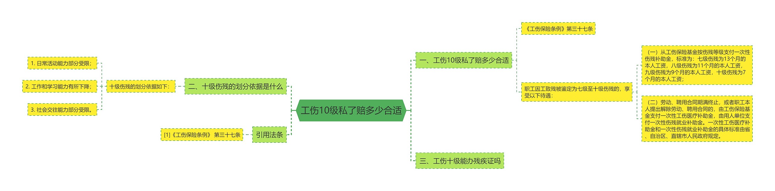 工伤10级私了赔多少合适思维导图