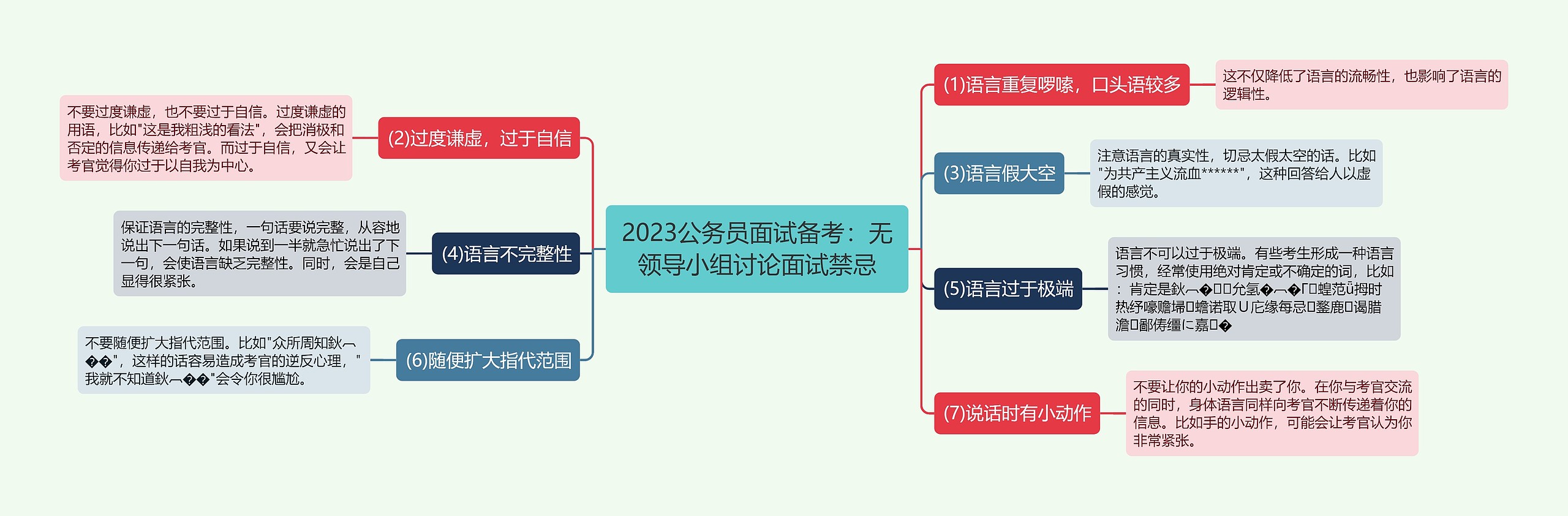 2023公务员面试备考：无领导小组讨论面试禁忌思维导图