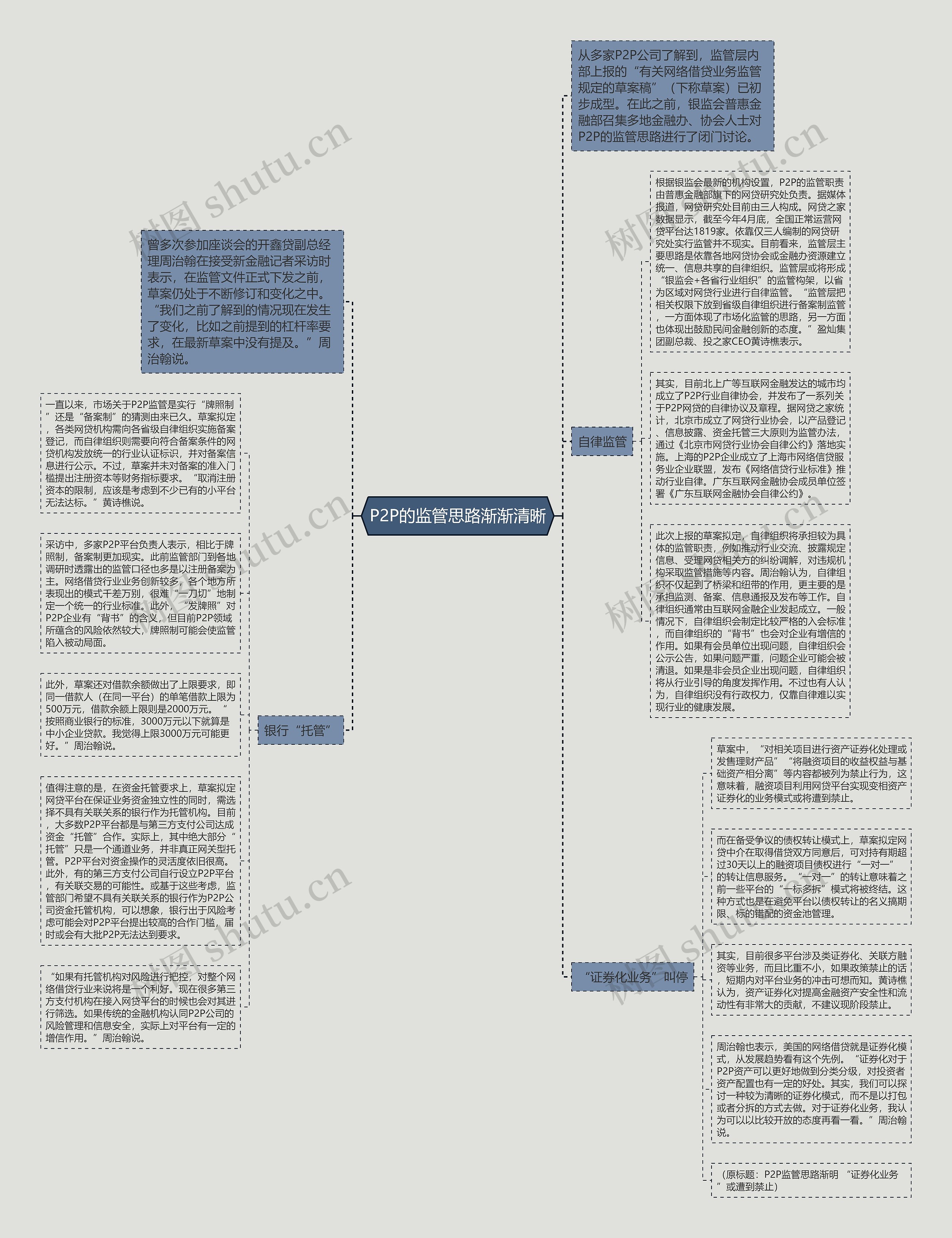 P2P的监管思路渐渐清晰思维导图