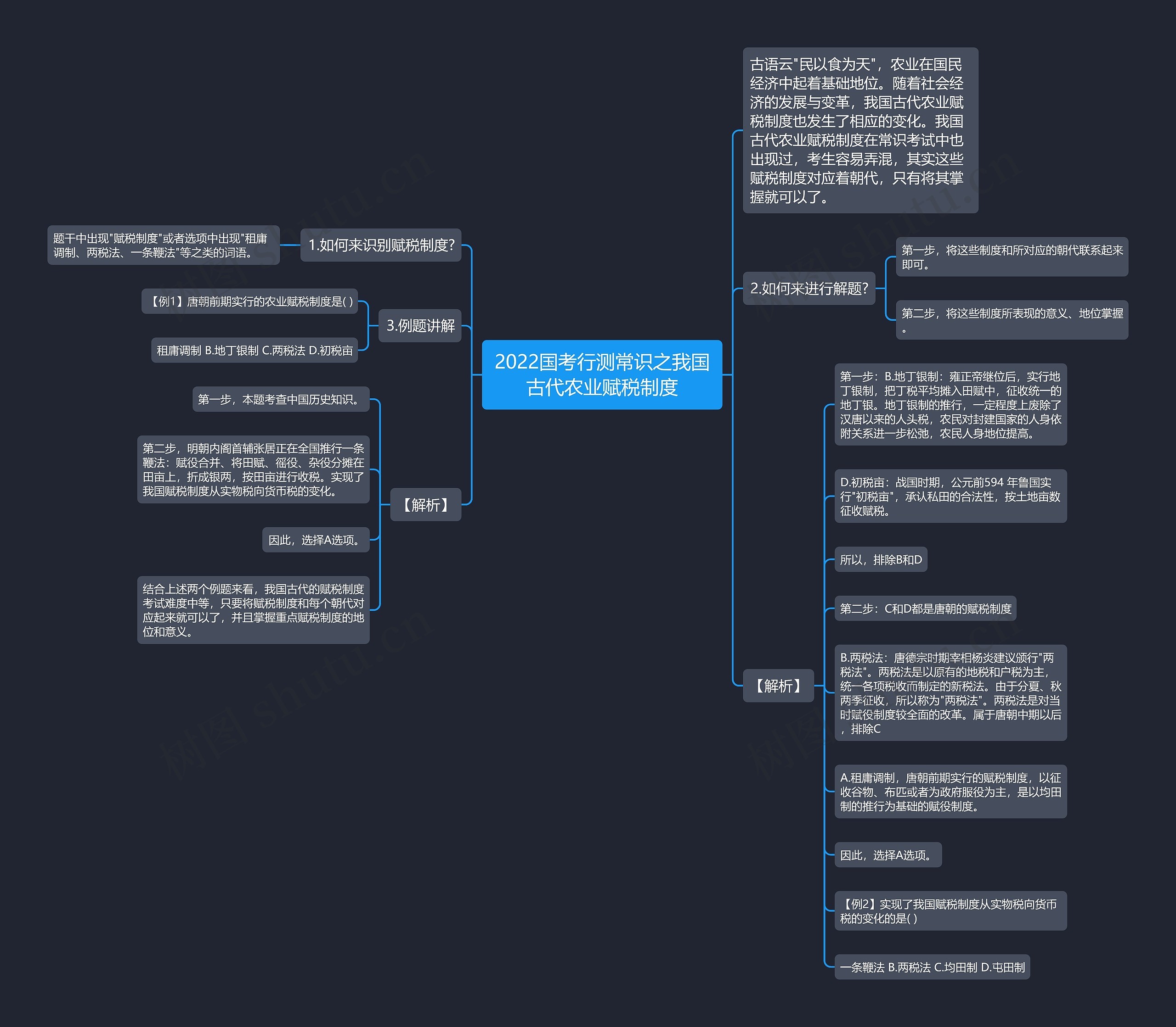 2022国考行测常识之我国古代农业赋税制度