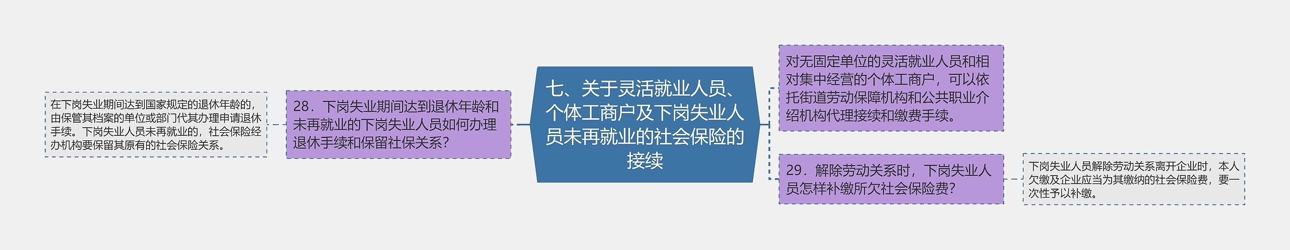 七、关于灵活就业人员、个体工商户及下岗失业人员未再就业的社会保险的接续思维导图