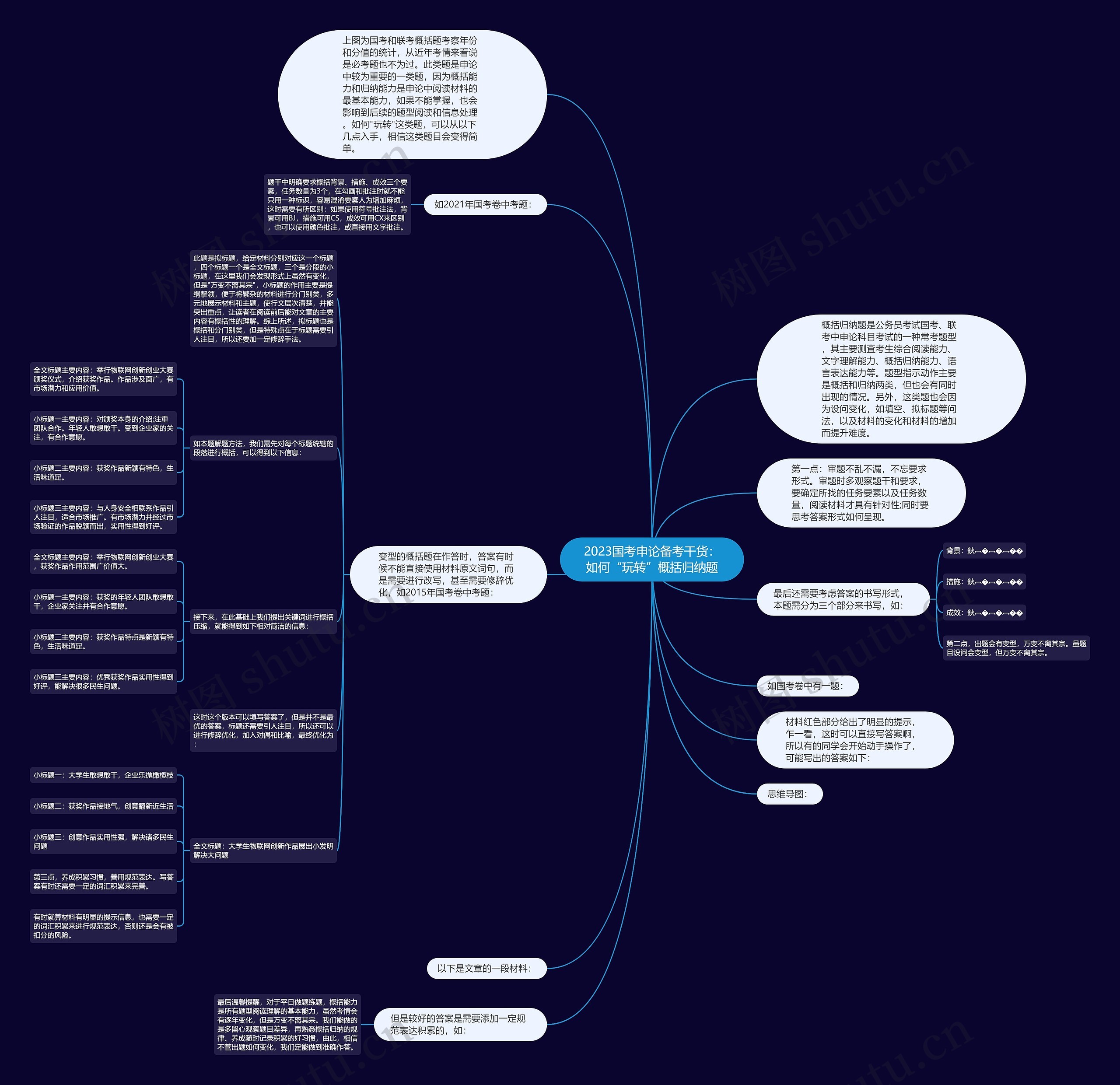 2023国考申论备考干货：如何“玩转”概括归纳题思维导图
