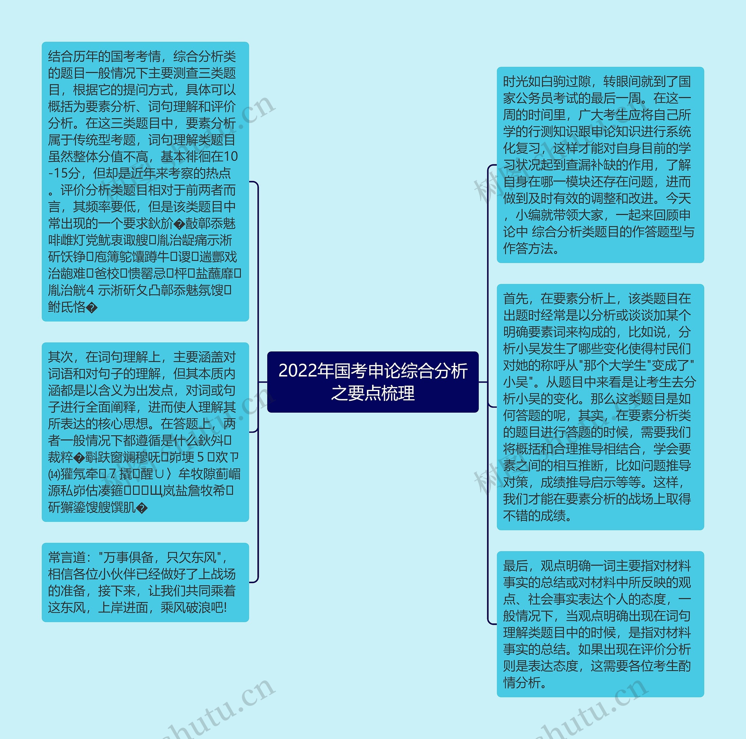 2022年国考申论综合分析之要点梳理思维导图