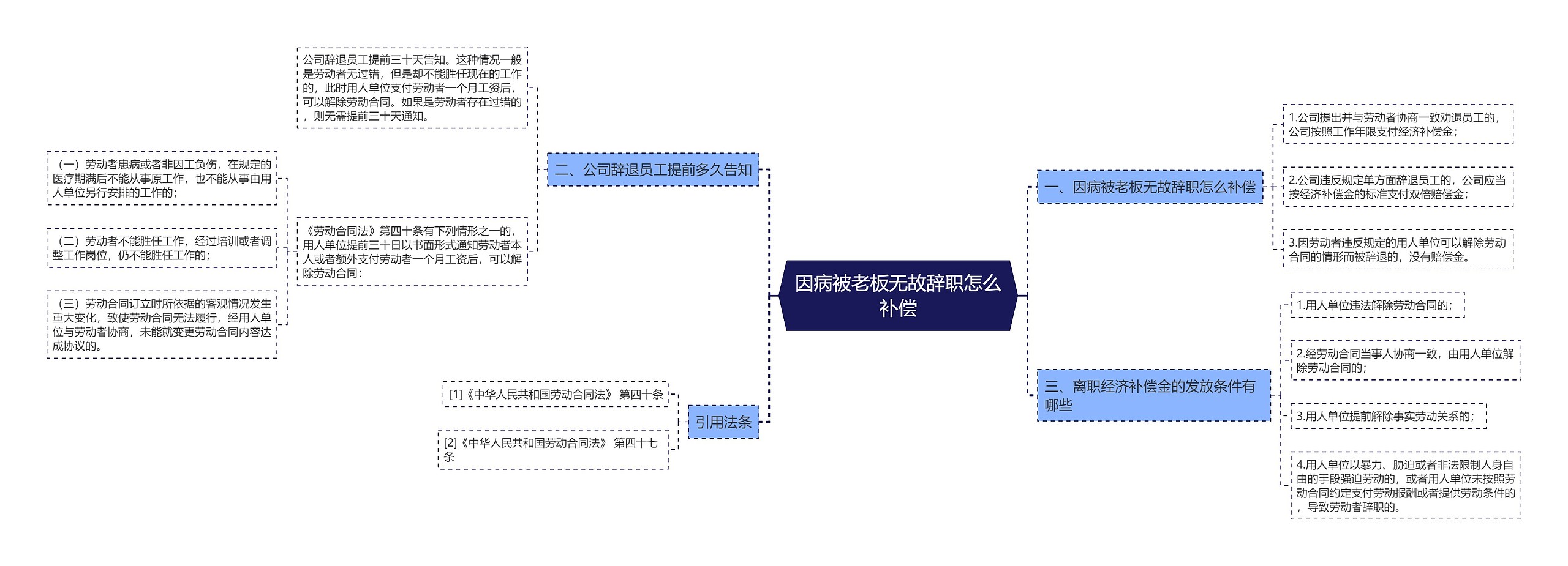 因病被老板无故辞职怎么补偿