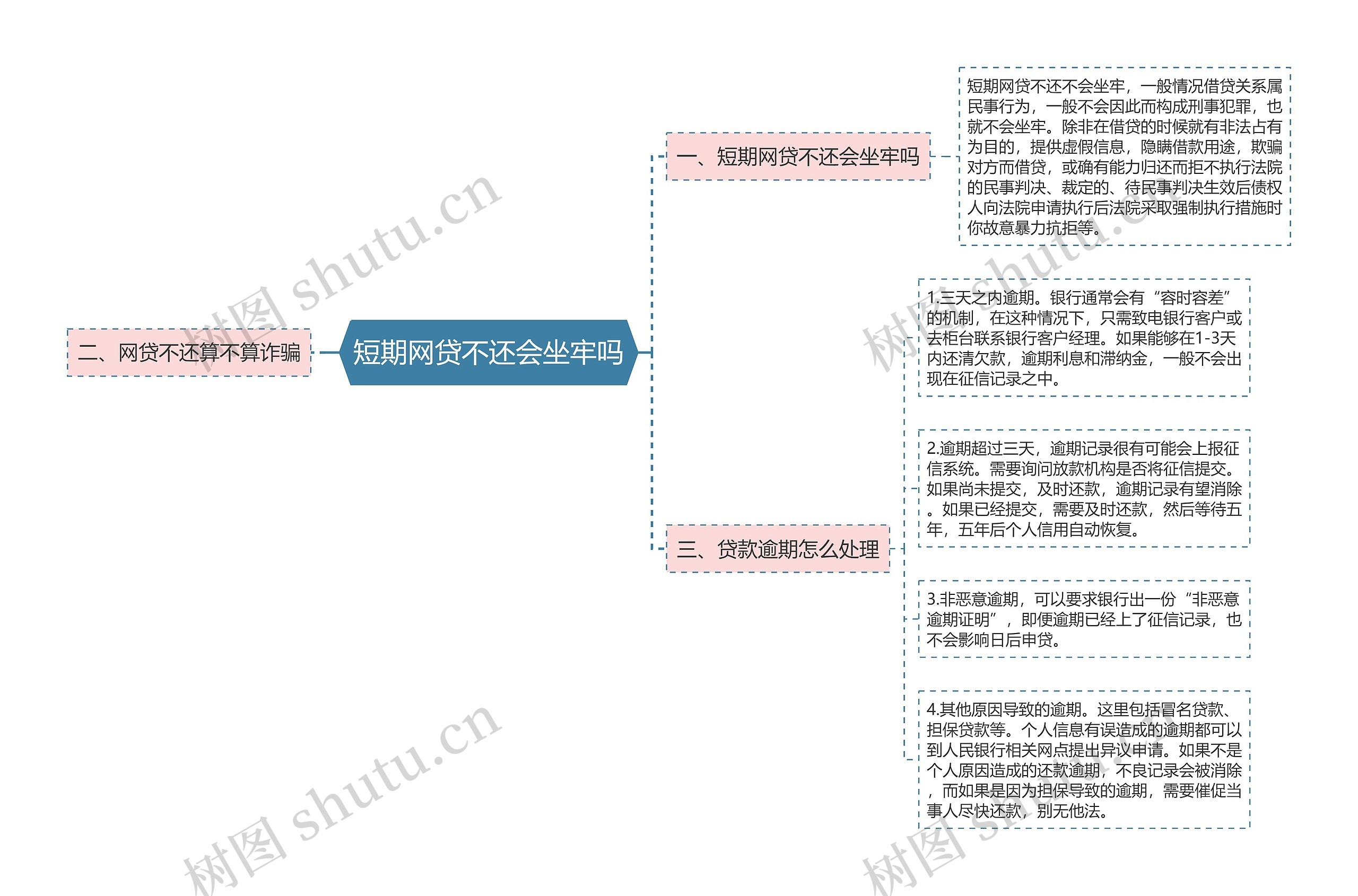 短期网贷不还会坐牢吗思维导图