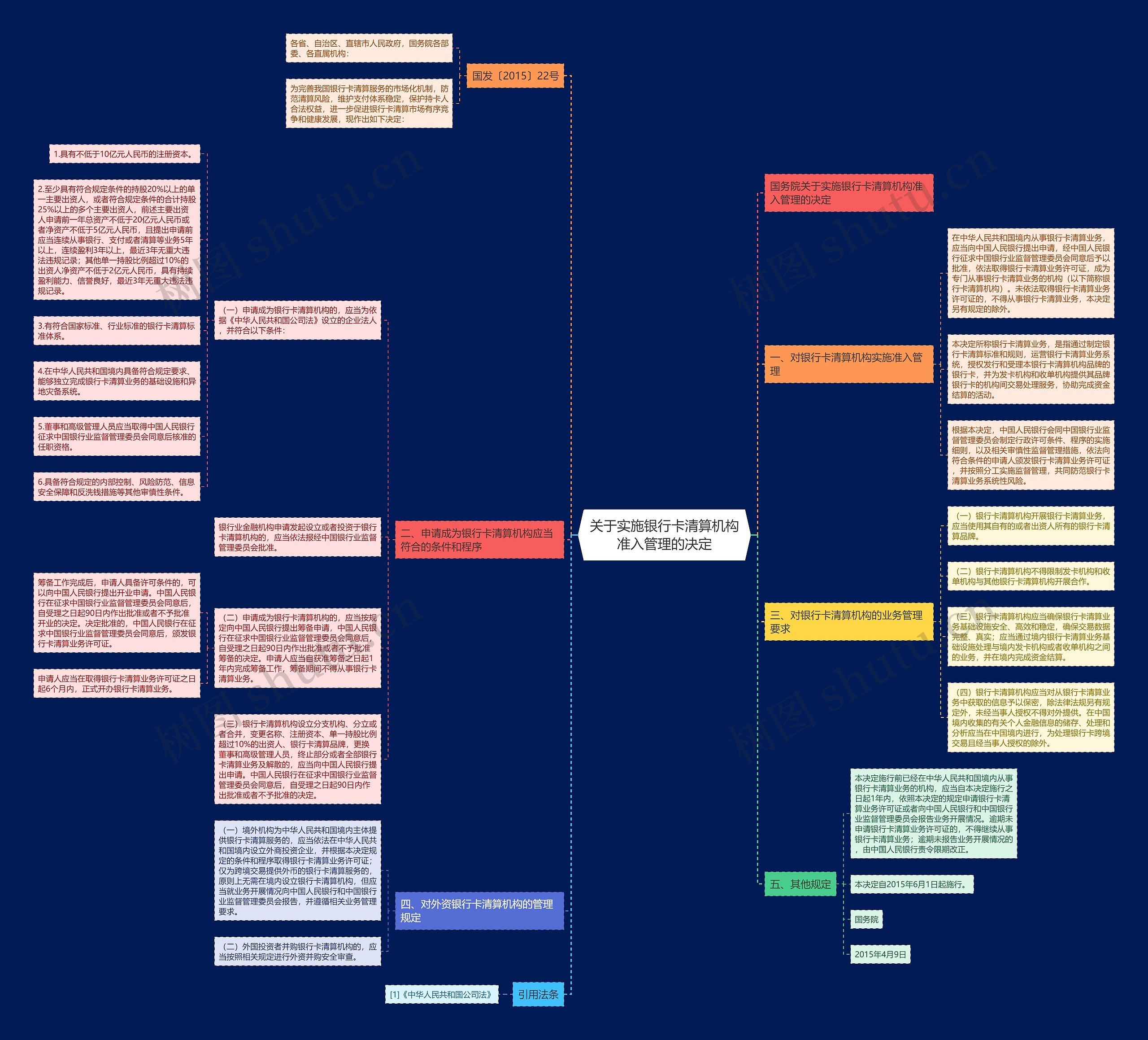 关于实施银行卡清算机构准入管理的决定思维导图