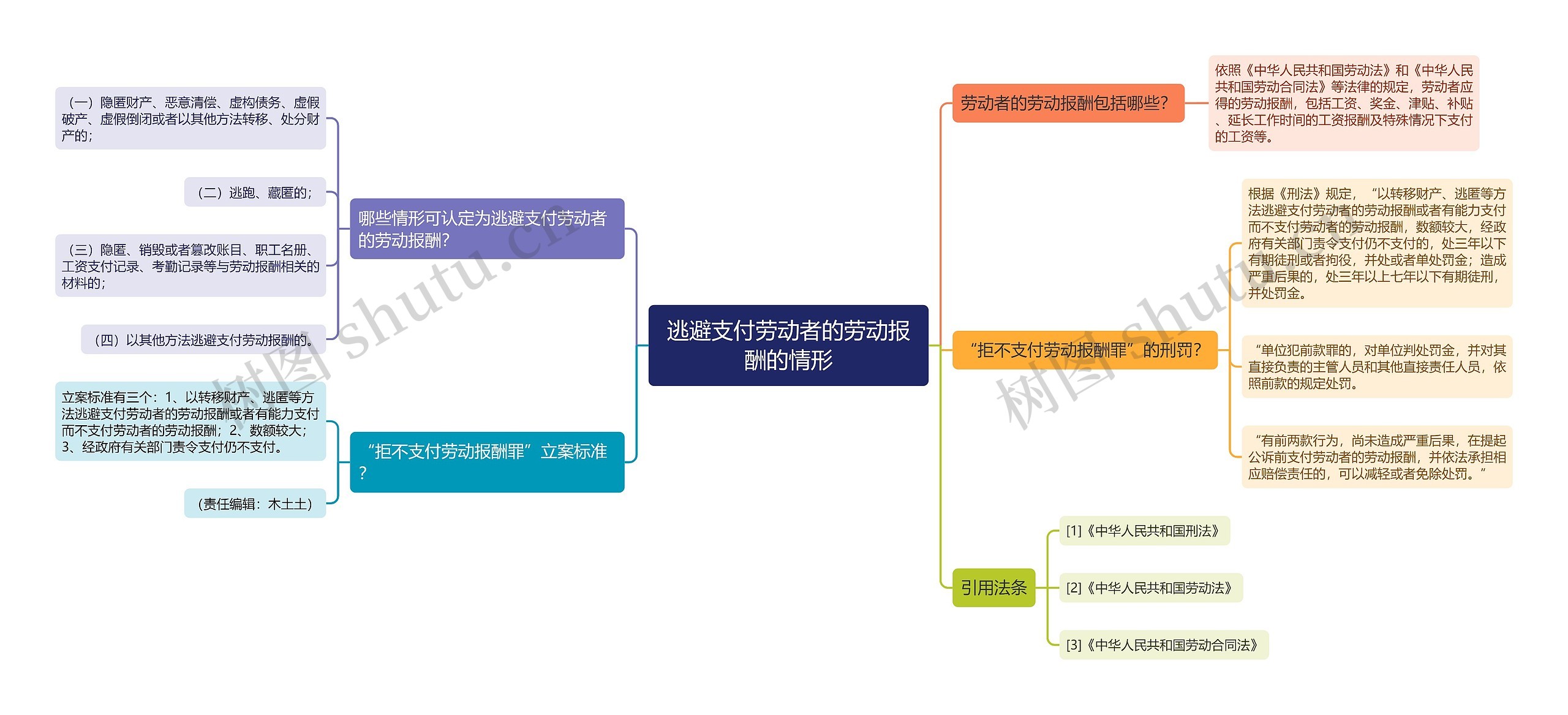 逃避支付劳动者的劳动报酬的情形思维导图