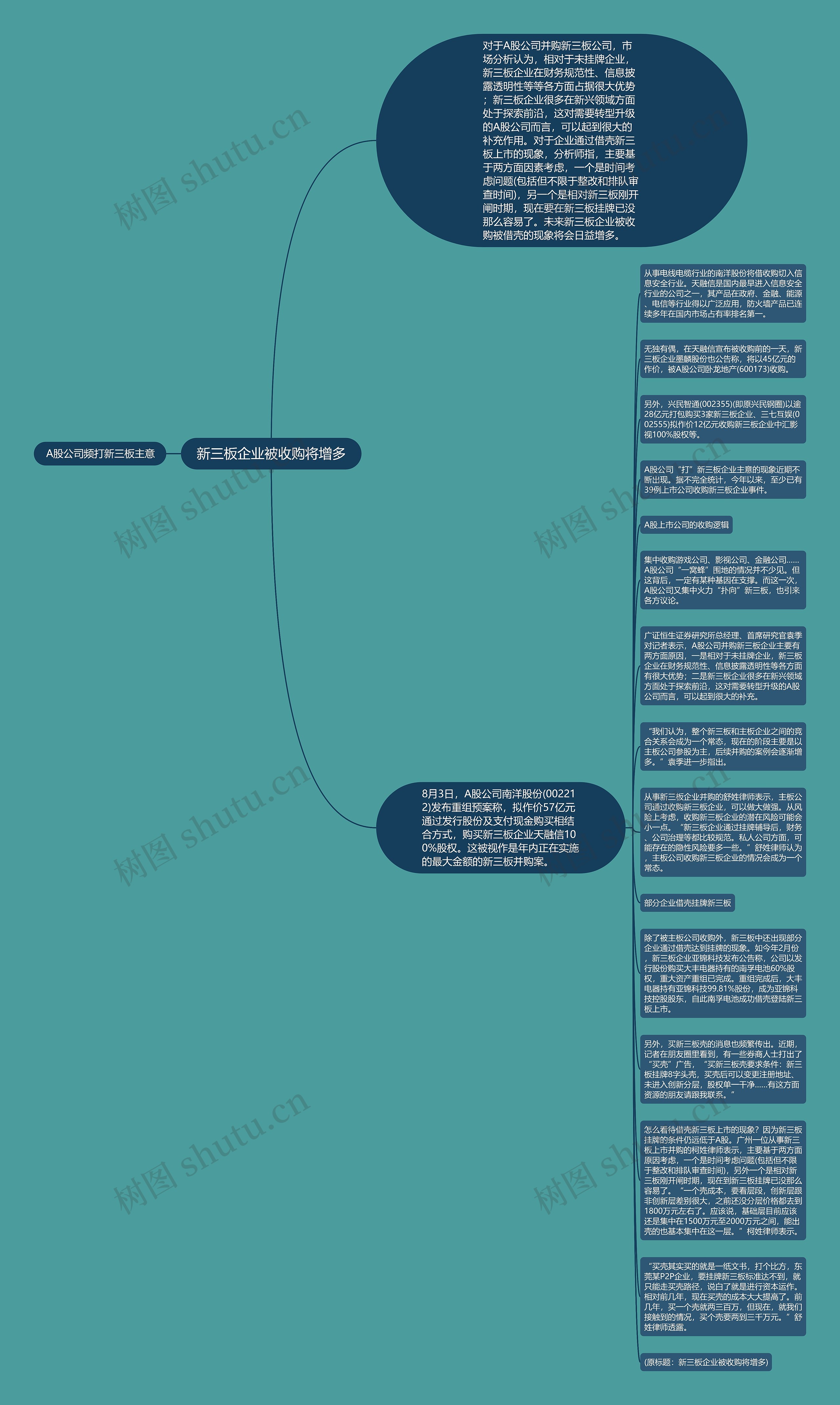 新三板企业被收购将增多思维导图