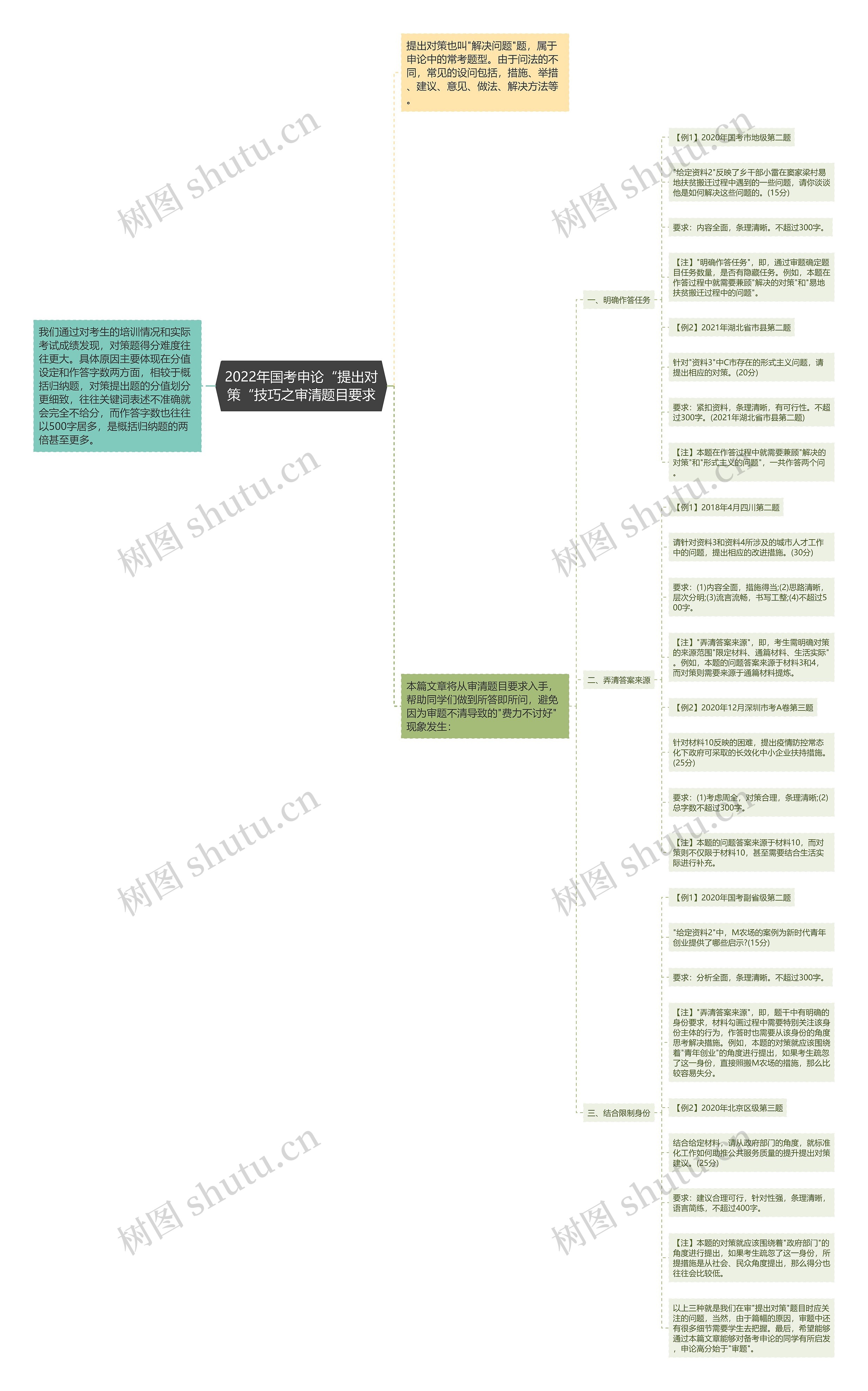 2022年国考申论“提出对策“技巧之审清题目要求思维导图