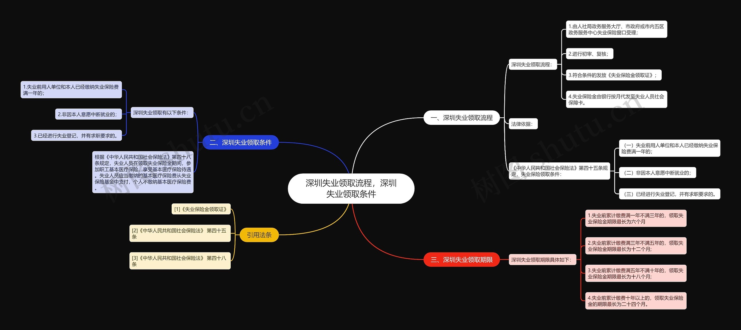深圳失业领取流程，深圳失业领取条件思维导图