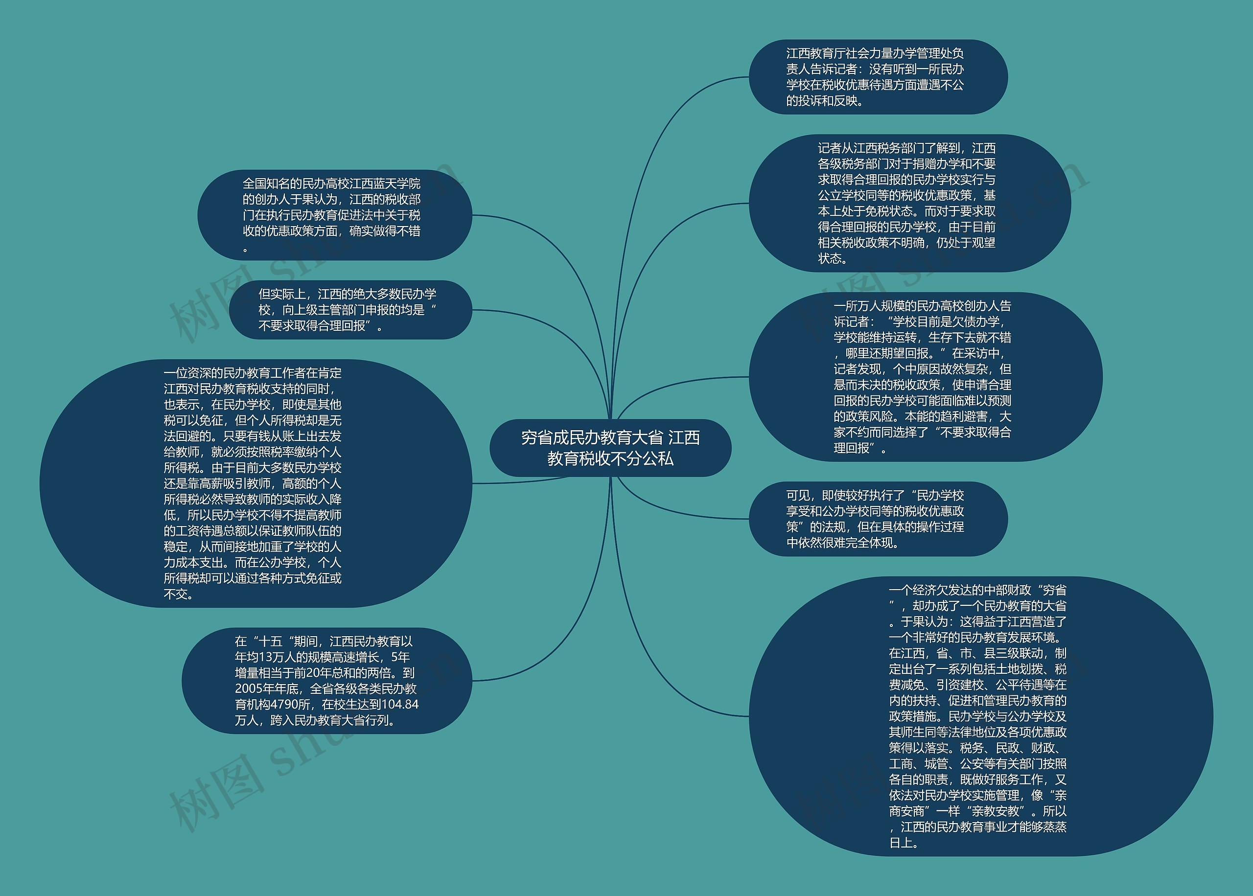 穷省成民办教育大省 江西教育税收不分公私思维导图