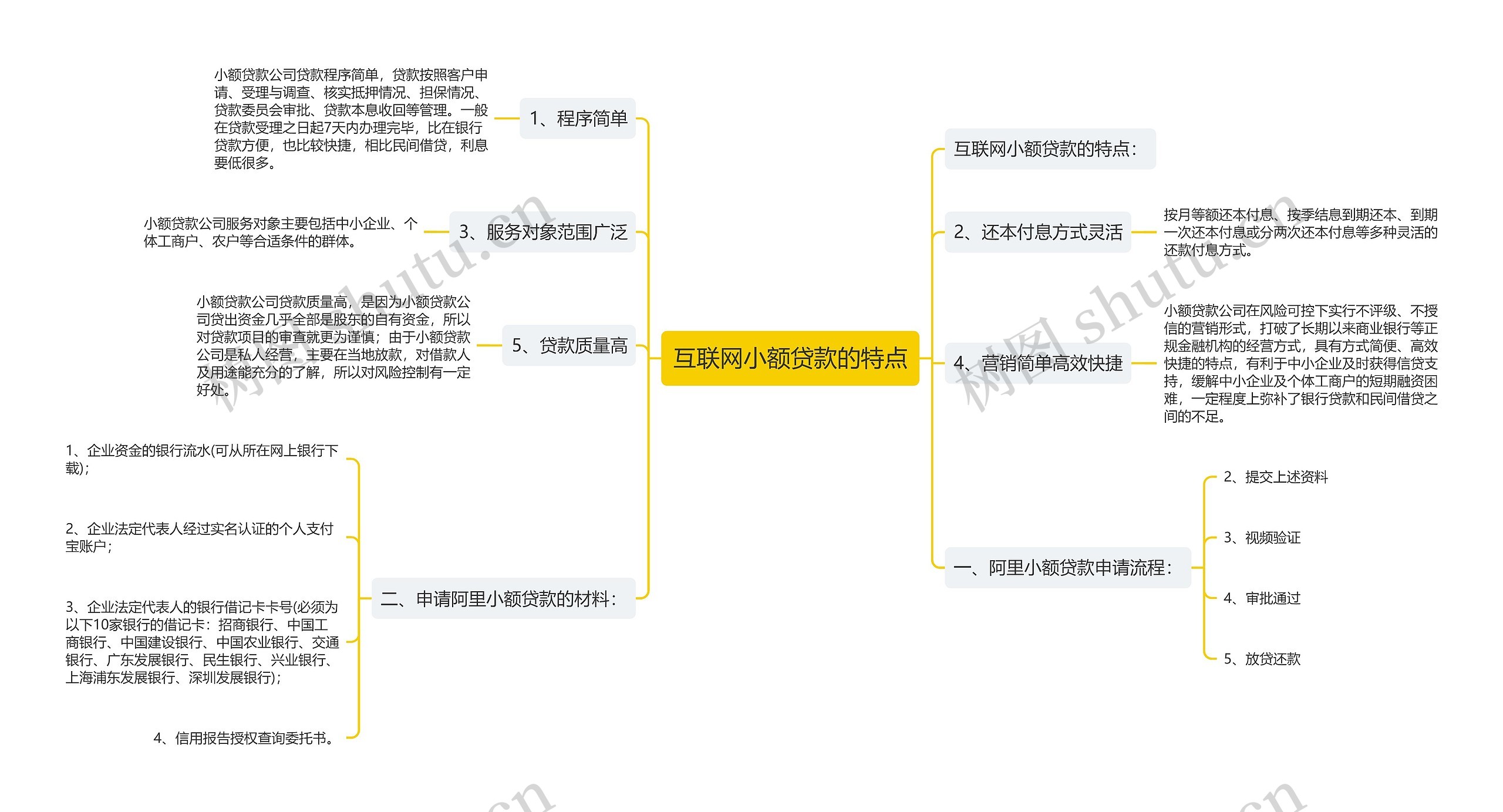 互联网小额贷款的特点思维导图