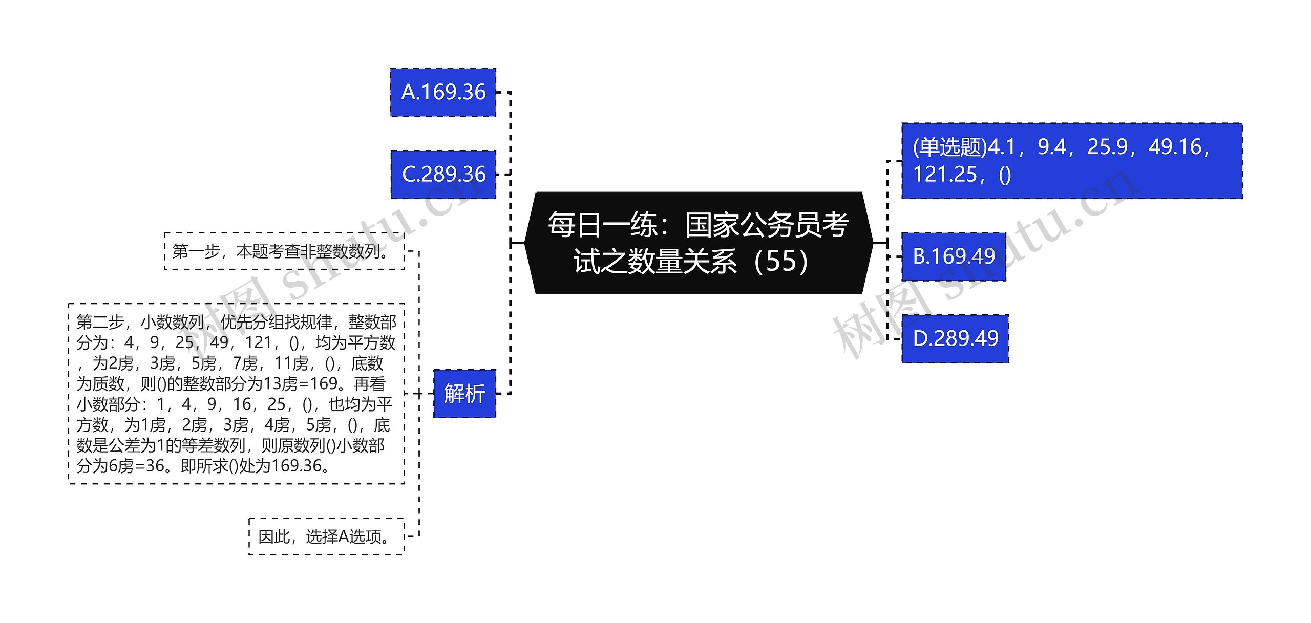 每日一练：国家公务员考试之数量关系（55）思维导图