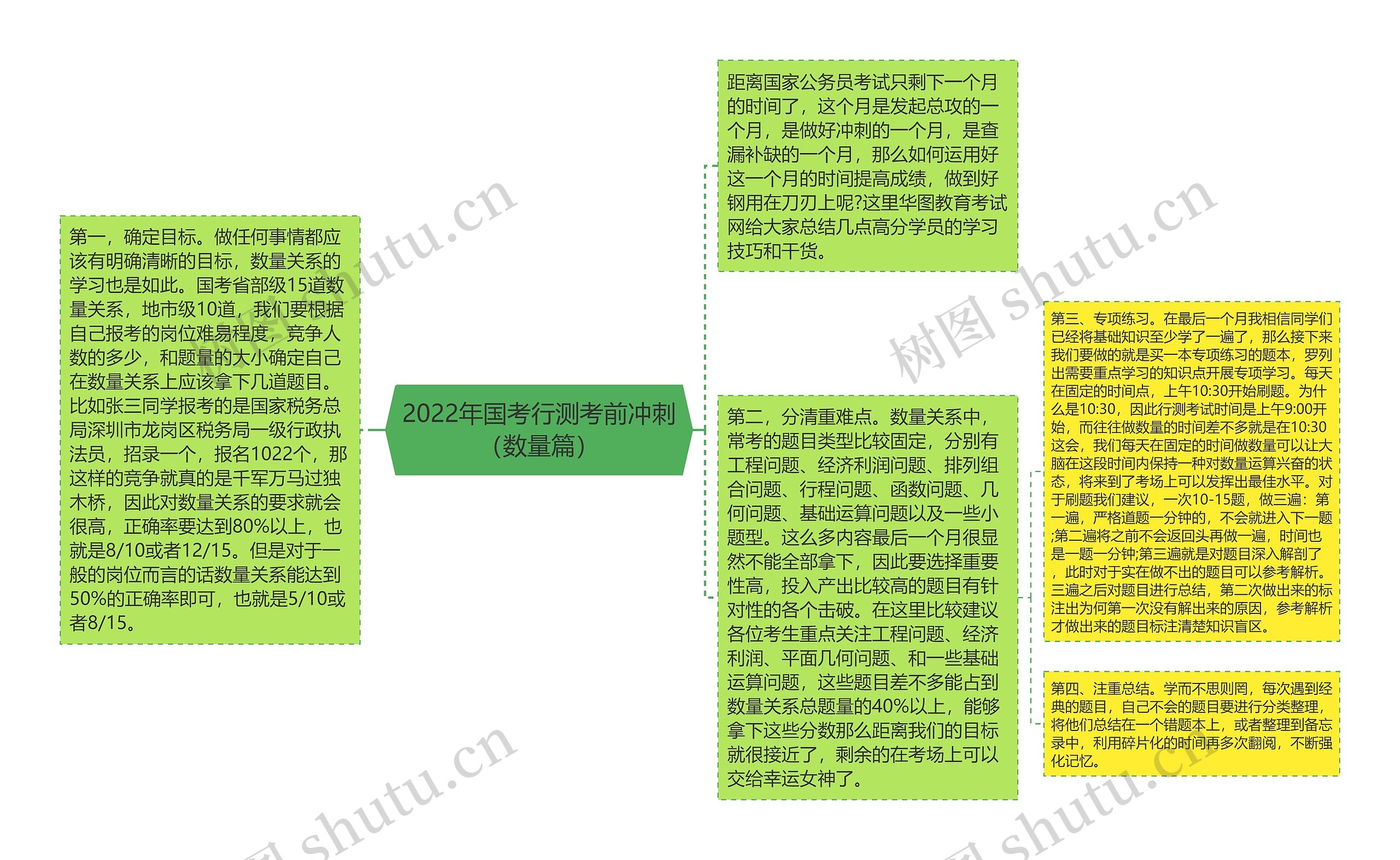 2022年国考行测考前冲刺（数量篇）思维导图