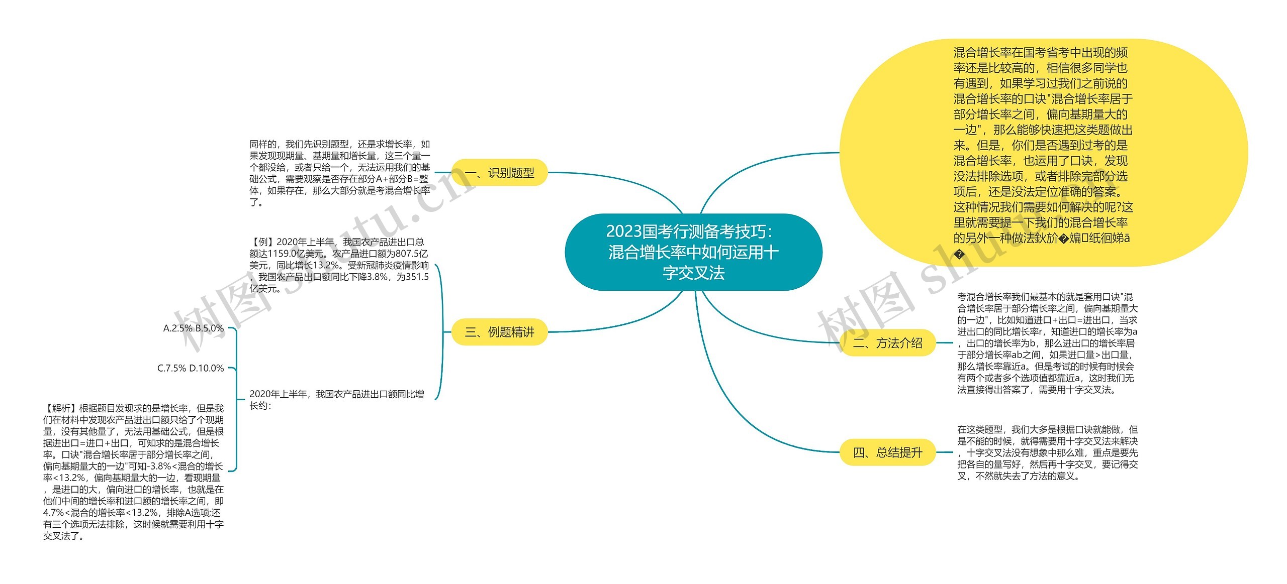 2023国考行测备考技巧：混合增长率中如何运用十字交叉法思维导图