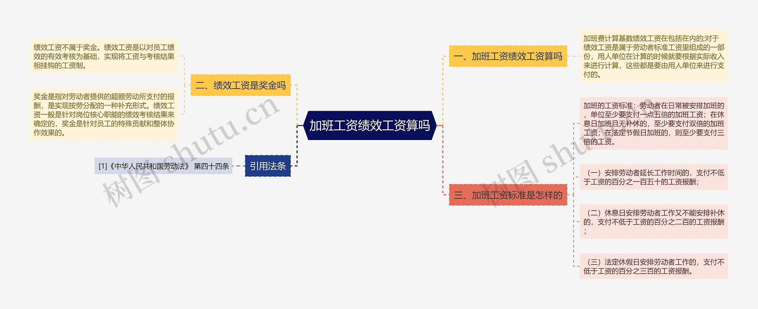 加班工资绩效工资算吗