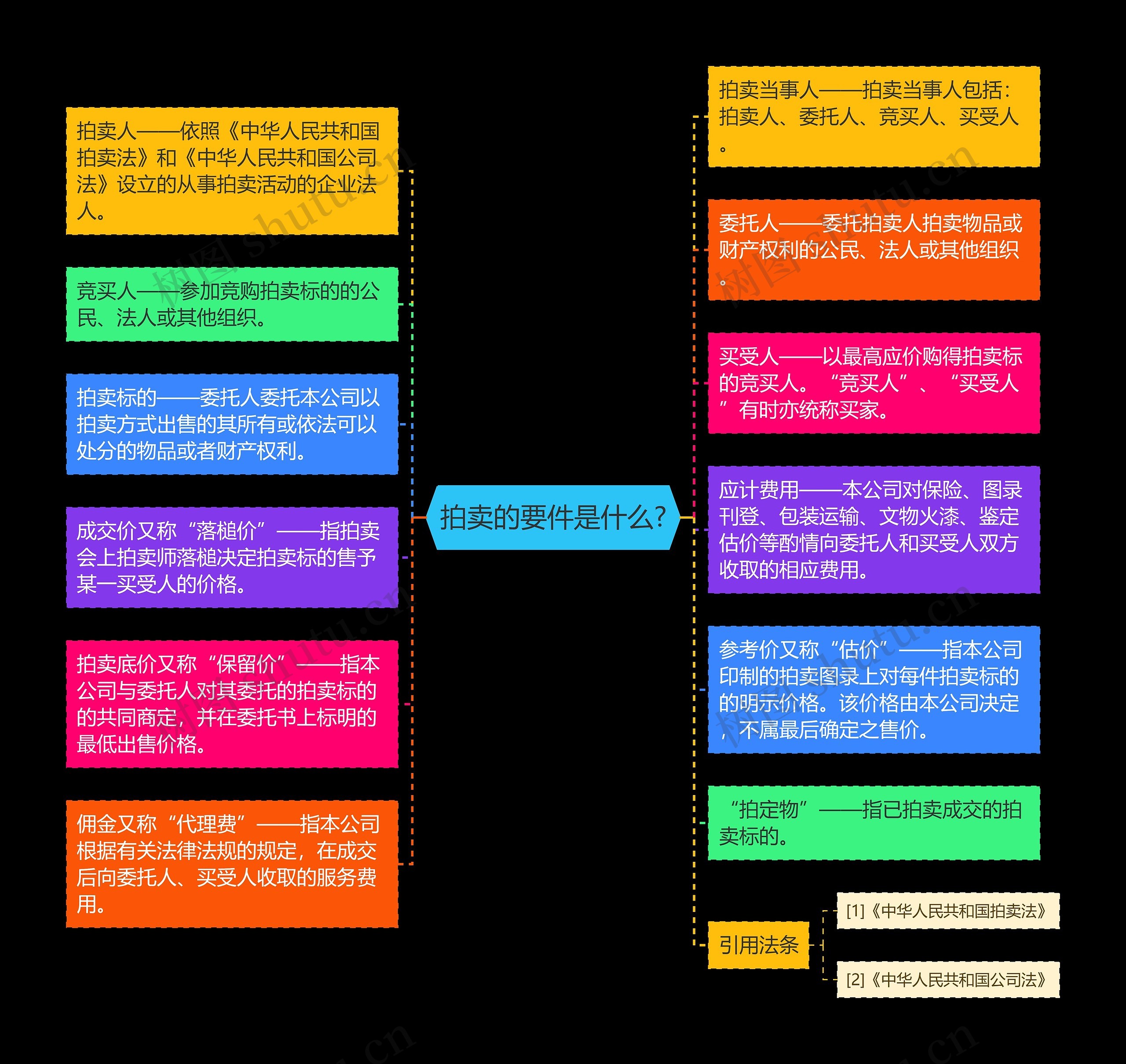 拍卖的要件是什么?