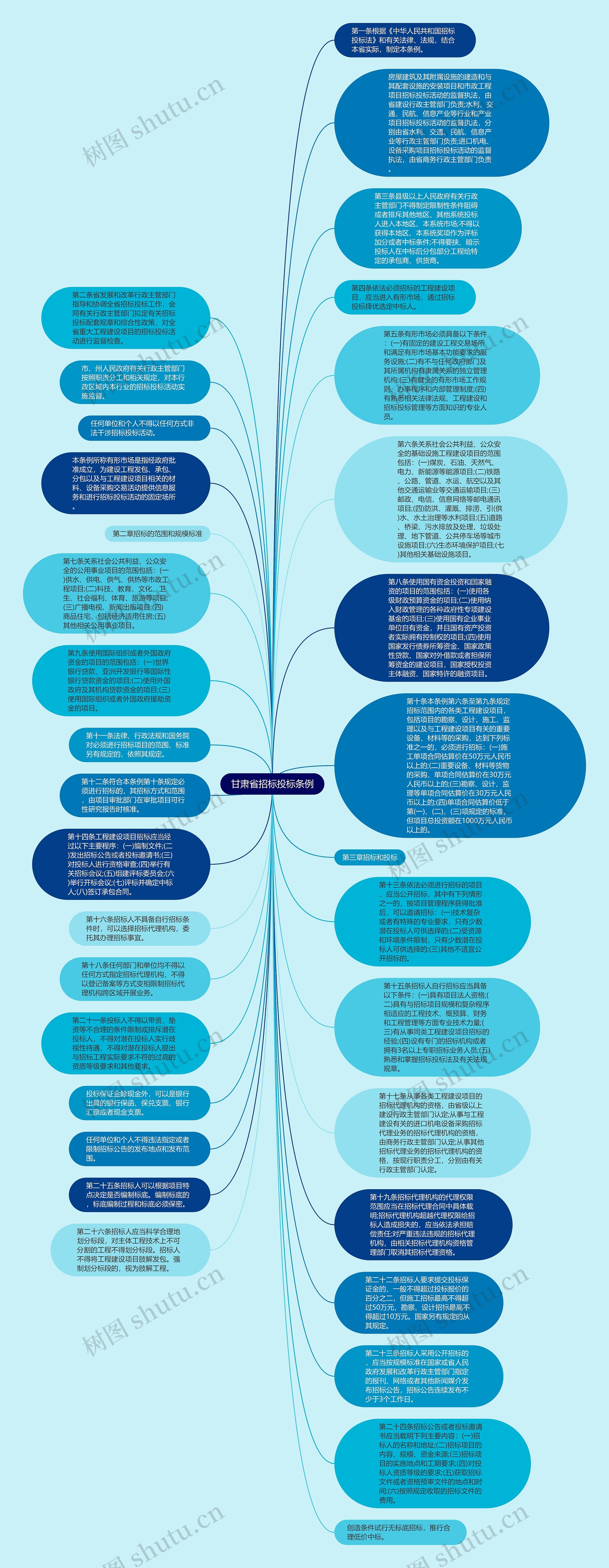 甘肃省招标投标条例思维导图