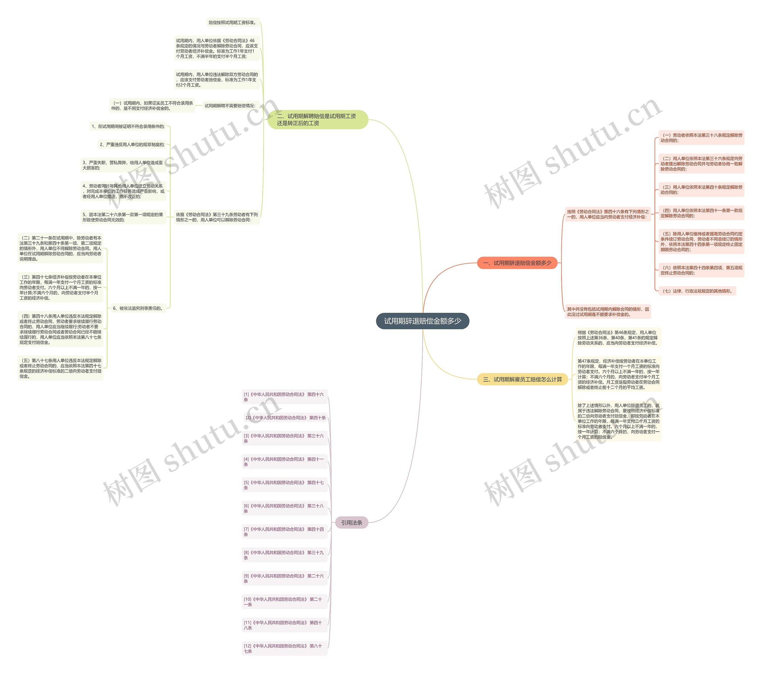 试用期辞退赔偿金额多少思维导图