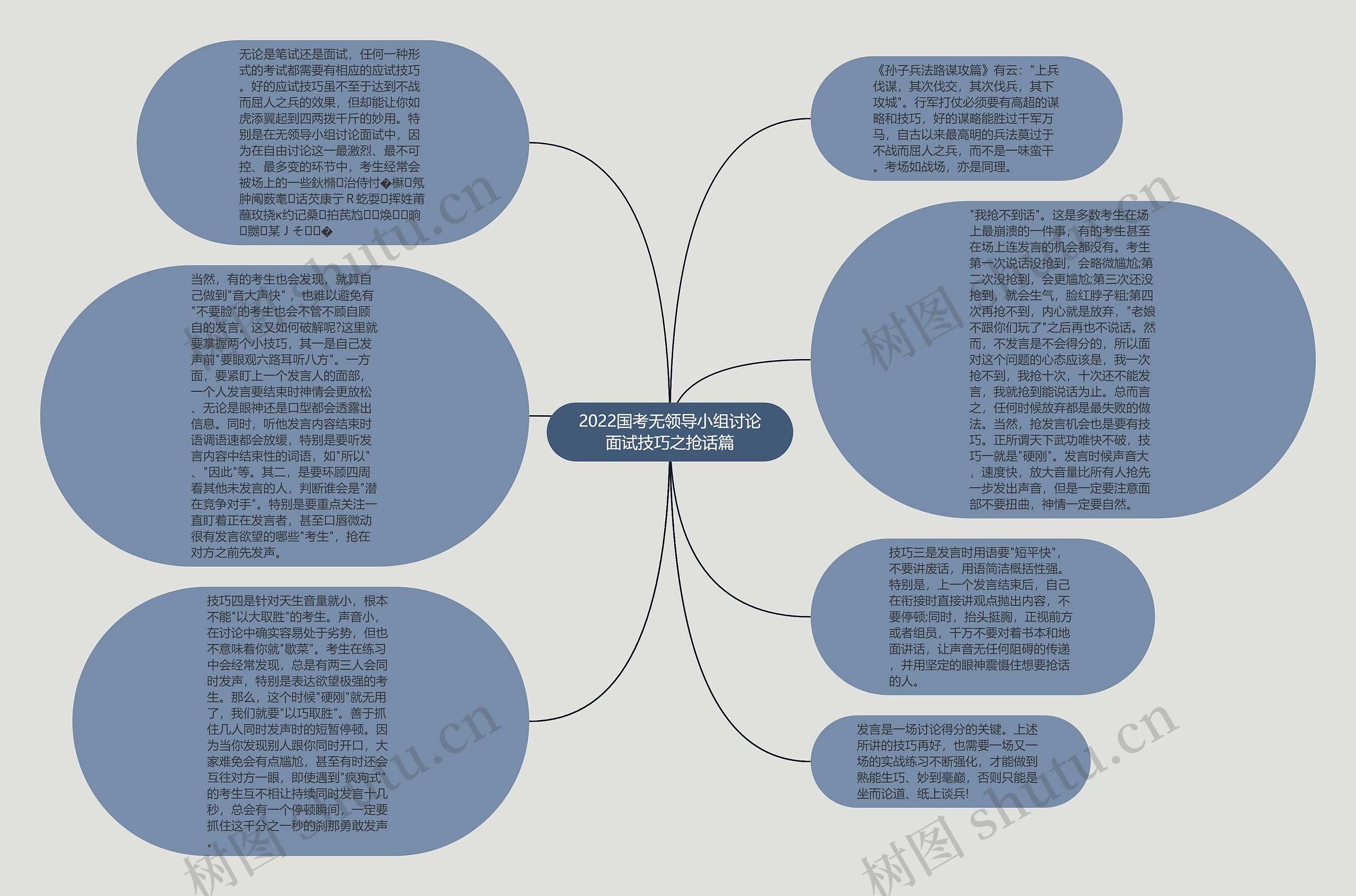 2022国考无领导小组讨论面试技巧之抢话篇思维导图